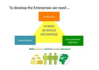  
To	
  develop	
  the	
  Enterprises	
  we	
  need	
  …	
  
	
  
	
  
Proﬁtability	
  
	
  	
  
	
  
HYBRID	
  	
  
BUSINESS	
  
ENTERPRISE	
  
	
  
	
  

Social	
  Mission	
  

	
  
	
  
	
  
	
  
	
  
	
  
	
  
	
  
	
  
	
  
	
  
	
  

	
  

Environmental	
  
objecUves	
  
	
  

 