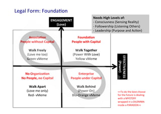 Legal	
  Form:	
  FoundaUon	
  
ENGAGEMENT	
  
(Love)	
  

Needs	
  High	
  Levels	
  of:	
  	
  
-­‐	
  Consciusness	
  (Sensing	
  Reality)	
  
-­‐	
  Followership	
  (Listening	
  Others)	
  
-­‐	
  Leadership	
  (Purpose	
  and	
  AcUon)	
  

	
  
Founda;on	
  
People	
  with	
  Capital	
  
	
  
Walk	
  Together	
  
(Power	
  With	
  Love)	
  
Yellow	
  vMeme	
  

	
  
No	
  Organiza;on	
  
No	
  People,	
  no	
  Capital	
  
	
  
Walk	
  Apart	
  
(Love	
  me	
  only)	
  
Red-­‐	
  vMeme	
  
	
  

	
  
Enterprise	
  
People	
  under	
  Capital	
  
	
  
Walk	
  Behind	
  
(Power	
  On)	
  
Blu-­‐Orange	
  vMeme	
  

EFFECTIVENESS	
  	
  
(Power)	
  

	
  
Associa;on	
  
People	
  without	
  Capital	
  	
  
	
  
Walk	
  Freely	
  
(Love	
  me	
  too)	
  
Green	
  vMeme	
  

<<To	
  do	
  the	
  best	
  choose	
  
for	
  the	
  future	
  is	
  dealing	
  	
  
with	
  a	
  MYSTERY	
  	
  
wrapped	
  in	
  a	
  DILEMMA	
  	
  
inside	
  a	
  PARADOX>>	
  

 