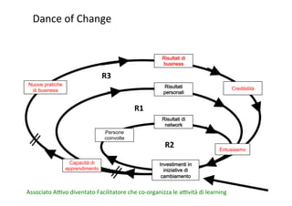 Dance	
  of	
  Change	
  	
  

Risultati di
business

R3	
  
Nuove pratiche
di business

Risultati
personali

Credibilità

R1	
  
Risultati di
network
Persone
coinvolte

Capacità di
apprendimento

R2	
  

Entusiasmo

Investimenti in
iniziative di
cambiamento

Associato	
  Auvo	
  diventato	
  Facilitatore	
  che	
  co-­‐organizza	
  le	
  auvità	
  di	
  learning	
  

 