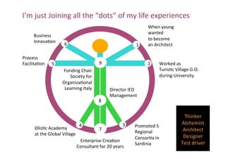 I’m	
  just	
  Joining	
  all	
  the	
  “dots”	
  of	
  my	
  life	
  experiences	
  
Business	
  	
  
InnovaUon	
  
Process	
  	
  
FacilitaUon	
  

6	
  

1	
  
	
  9	
  

5	
  
Fonding	
  Chair	
  
Society	
  for	
  
OrganizaUonal	
  	
  
Learning	
  Italy	
  

	
  8	
  

When	
  young	
  
wanted	
  	
  
to	
  become	
  	
  
an	
  Architect	
  

2	
  

Worked	
  as	
  	
  
TurisUc	
  Village	
  G.O.	
  
during	
  University	
  

Director	
  IED	
  	
  
Management	
  
	
  

OlisUc	
  Academy	
  	
  
at	
  the	
  Global	
  Village	
  

4	
  

	
  7	
  

3	
  

Enterprise	
  CreaUon	
  	
  
Consultant	
  for	
  20	
  years	
  

Promoted	
  5	
  	
  
Regional	
  	
  
ConsorUa	
  in	
  	
  
Sardinia	
  

Thinker	
  
Alchemist	
  	
  
Architect	
  	
  
Designer	
  
Test	
  driver	
  

 