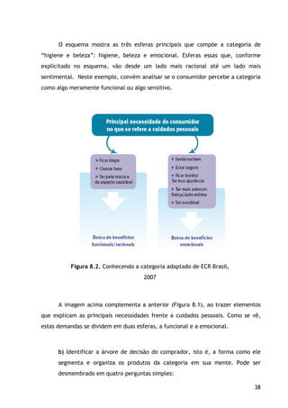 38
O esquema mostra as três esferas principais que compõe a categoria de
“higiene e beleza”: higiene, beleza e emocional. Esferas essas que, conforme
explicitado no esquema, vão desde um lado mais racional até um lado mais
sentimental. Neste exemplo, convém analisar se o consumidor percebe a categoria
como algo meramente funcional ou algo sensitivo.
Figura 8.2. Conhecendo a categoria adaptado de ECR Brasil,
2007
A imagem acima complementa a anterior (Figura 8.1), ao trazer elementos
que explicam as principais necessidades frente a cuidados pessoais. Como se vê,
estas demandas se dividem em duas esferas, a funcional e a emocional.
b) Identificar a árvore de decisão do comprador, isto é, a forma como ele
segmenta e organiza os produtos da categoria em sua mente. Pode ser
desmembrado em quatro perguntas simples:
 