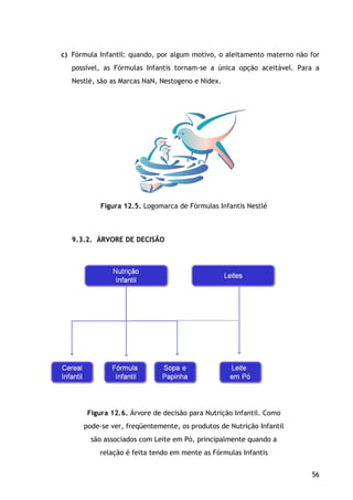 56
c) Fórmula Infantil: quando, por algum motivo, o aleitamento materno não for
possível, as Fórmulas Infantis tornam-se a única opção aceitável. Para a
Nestlé, são as Marcas NaN, Nestogeno e Nidex.
Figura 12.5. Logomarca de Fórmulas Infantis Nestlé
9.3.2. ÁRVORE DE DECISÃO
Figura 12.6. Árvore de decisão para Nutrição Infantil. Como
pode-se ver, freqüentemente, os produtos de Nutrição Infantil
são associados com Leite em Pó, principalmente quando a
relação é feita tendo em mente as Fórmulas Infantis
 