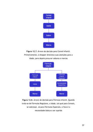 57
Figura 12.7. Árvore de decisão para Cereal Infantil.
Primeiramente, o shopper direciona suas atenções para a
idade, para depois procurar sabores e marcas
Figura 12.8. Árvore de decisão para Fórmula Infantil. Quando
trata-se de Fórmulas Regulares, a idade, tal qual para Cereais,
se sobressai. Já para Fórmulas Especiais, o foco é a
necessidade básica a ser suprida
 