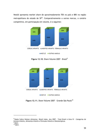 59
Nestlé apresenta market share de aproximadamente 70% no país e 88% na região
metropolitana do estado de SP8
64%
36%
100%
0%
80%
20%
CEREAIS INFANTIS ALIMENTOS INFANTIS FÓRMULAS INFANTIS
NESTLÉ OUTRAS MARCAS
. Comparativamente a outras marcas, o cenário
competitivo, em participação em volume, é o seguinte:
Figura 12.10. Share Volume 2007 – Brasil9
82%
18%
100%
0%
83%
17%
CEREAIS INFANTIS ALIMENTOS INFANTIS FÓRMULAS INFANTIS
NESTLÉ OUTRAS MARCAS
Figura 12.11. Share Volume 2007 – Grande São Paulo10
8
Dados Índice Nielsen Alimentar, Retail Index. Ano 2007 – Total Brasil e Área IV – Categorias de
Cereais Infantis, Alimentos Infantis e Fórmulas Infantis e Dietoterápicas.
9
Idem.
10
Idem.
 