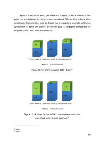 60
Quanto à exposição, como perceber-se-á à seguir, a Nestlé concentra boa
parte dos investimentos da categoria em exposição de SKUs na área visível e ativa
do estoque. Desta maneira, pode-se deduzir que a exposição e o correto sortimento
apresentam-se como um grande diferencial para a vantagem competitiva da
empresa. Assim, o GC mostra-se essencial.
60%
40%
100%
0%
90%
20%
CEREAIS INFANTIS ALIMENTOS INFANTIS FÓRMULAS INFANTIS
NESTLÉ OUTRAS MARCAS
Figura 12.12. Share Exposição 2007 – Brasil11
84%
16%
100%
0%
89%
11%
CEREAIS INFANTIS ALIMENTOS INFANTIS FÓRMULAS INFANTIS
NESTLÉ OUTRAS MARCAS
Figura 12.13. Share Exposição 2007 – Auto-serviços com 10 ou
mais check outs – Grande São Paulo12
11
Idem.
12
Idem.
 