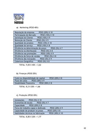 62
a) Marketing (PESO 40%)
Reputação da empresa PESO (20%) X 10
Participação de Mercado PESO (10%) X 10
Satisfação do Cliente PESO (10%) X 9
Retenção do Cliente PESO (5%) X 9
Qualidade do produto PESO (10%) X 10
Qualidade do serviço PESO (10%) X 8
Eficiência na determinação do preço PESO (5%) X 7
Eficiência na distribuição PESO (5%) X 8
Eficiência nas promoções PESO (10%) X 9
Eficiência da força de vendas PESO (5%) X 8
Eficiência das inovações PESO (5%) X 9
Cobertura Geográfica PESO (5%) X 8
TOTAL: 9,05 X 40% = 3,62
b) Finanças (PESO 20%)
Custo ou disponibilidade de capital PESO (20%) X 8
Fluxo de caixa PESO (30%) X 9
Estabilidade Financeira PESO (50%) X 8
TOTAL: 8,3 X 20% = 1,66
c) Produção (PESO 20%)
Instalações PESO (5%) X 10
Economias de escala PESO (5%) X 7
Capacidade PESO (20%) X 8
Força de trabalho capaz e dedicada PESO (20%) X 9
Capacidade de produzir no prazo PESO (20%) X 8
Habilidades técnicas na fabricação PESO (30%) X 10
TOTAL: 8,85 X 20% = 1,77
 