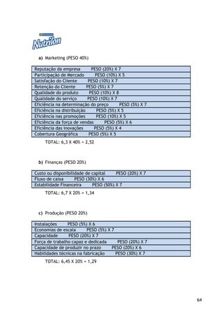 64
a) Marketing (PESO 40%)
Reputação da empresa PESO (20%) X 7
Participação de Mercado PESO (10%) X 5
Satisfação do Cliente PESO (10%) X 7
Retenção do Cliente PESO (5%) X 7
Qualidade do produto PESO (10%) X 8
Qualidade do serviço PESO (10%) X 7
Eficiência na determinação do preço PESO (5%) X 7
Eficiência na distribuição PESO (5%) X 5
Eficiência nas promoções PESO (10%) X 5
Eficiência da força de vendas PESO (5%) X 6
Eficiência das inovações PESO (5%) X 4
Cobertura Geográfica PESO (5%) X 5
TOTAL: 6,3 X 40% = 2,52
b) Finanças (PESO 20%)
Custo ou disponibilidade de capital PESO (20%) X 7
Fluxo de caixa PESO (30%) X 6
Estabilidade Financeira PESO (50%) X 7
TOTAL: 6,7 X 20% = 1,34
c) Produção (PESO 20%)
Instalações PESO (5%) X 6
Economias de escala PESO (5%) X 7
Capacidade PESO (20%) X 7
Força de trabalho capaz e dedicada PESO (20%) X 7
Capacidade de produzir no prazo PESO (20%) X 6
Habilidades técnicas na fabricação PESO (30%) X 7
TOTAL: 6,45 X 20% = 1,29
 