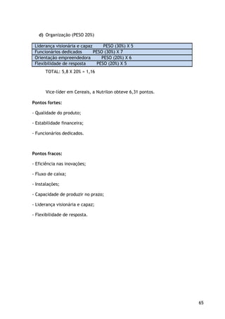 65
d) Organização (PESO 20%)
Liderança visionária e capaz PESO (30%) X 5
Funcionários dedicados PESO (30%) X 7
Orientação empreendedora PESO (20%) X 6
Flexibilidade de resposta PESO (20%) X 5
TOTAL: 5,8 X 20% = 1,16
Vice-líder em Cereais, a Nutrilon obteve 6,31 pontos.
Pontos fortes:
- Qualidade do produto;
- Estabilidade financeira;
- Funcionários dedicados.
Pontos fracos:
- Eficiência nas inovações;
- Fluxo de caixa;
- Instalações;
- Capacidade de produzir no prazo;
- Liderança visionária e capaz;
- Flexibilidade de resposta.
 