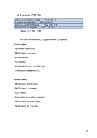 67
d) Organização (PESO 20%)
Liderança visionária e capaz PESO (30%) X 7
Funcionários dedicados PESO (30%) X 7
Orientação empreendedora PESO (20%) X 8
Flexibilidade de resposta PESO (20%) X 7
TOTAL: 7,2 X 20% = 1,44
Vice-líder em Fórmulas, a Support obteve 7,33 pontos.
Pontos fortes:
- Qualidade do produto;
- Eficiência nas inovações;
- Fluxo de caixa;
- Instalações;
- Habilidade técnicas na fabricação;
- Orientação empreendedora.
Pontos fracos:
- Eficiência na distribuição;
- Eficiência nas promoções;
- Capacidade;
- Capacidade de produzir no prazo;
- Liderança visionária e capaz;
- Flexibilidade de resposta.
 