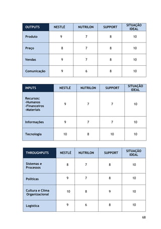 68
OUTPUTS NESTLÉ NUTRILON SUPPORT
SITUAÇÃO
IDEAL
Produto 9 7 8 10
Preço 8 7 8 10
Vendas 9 7 8 10
Comunicação 9 6 8 10
INPUTS NESTLÉ NUTRILON SUPPORT
SITUAÇÃO
IDEAL
Recursos:
-Humanos
-Financeiros
-Materiais
9 7 7 10
Informações 9 7 7 10
Tecnologia 10 8 10 10
THROUGHPUTS NESTLÉ NUTRILON SUPPORT
SITUAÇÃO
IDEAL
Sistemas e
Processos
8 7 8 10
Políticas 9 7 8 10
Cultura e Clima
Organizacional
10 8 9 10
Logística 9 6 8 10
 