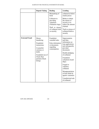 AUDITS OF THE FINANCIAL STATEMENTS OF BANKS
IAPS 1006 APPENDIX 120
Deposit Taking Dealing Lending
Mismarking of
book
Collusion in
providing
valuations
(Valuation rings)
Theft or misuse
of collateral held
as security
collateral at below
market prices
Bribes to obtain
the release of
security or to
reduce the amount
claimed
Theft or misuse of
collateral held as
security
External Fraud Money
laundering
Fraudulent
instructions
Counterfeit
currency or
drafts
Fraudulent use of
Check float
periods (Check
kiting)
Fraudulent
custodial sales
False information
or documents
regarding
counterparties
Impersonation
and false
information on
loan applications
and subsequently
provided
documents
Double-pledging
of collateral
Fraudulent
valuations (Land
flips)
Forged or
valueless
collateral
Misappropriation
of loan funds by
agents/ customers
Unauthorized sale
of collateral
 