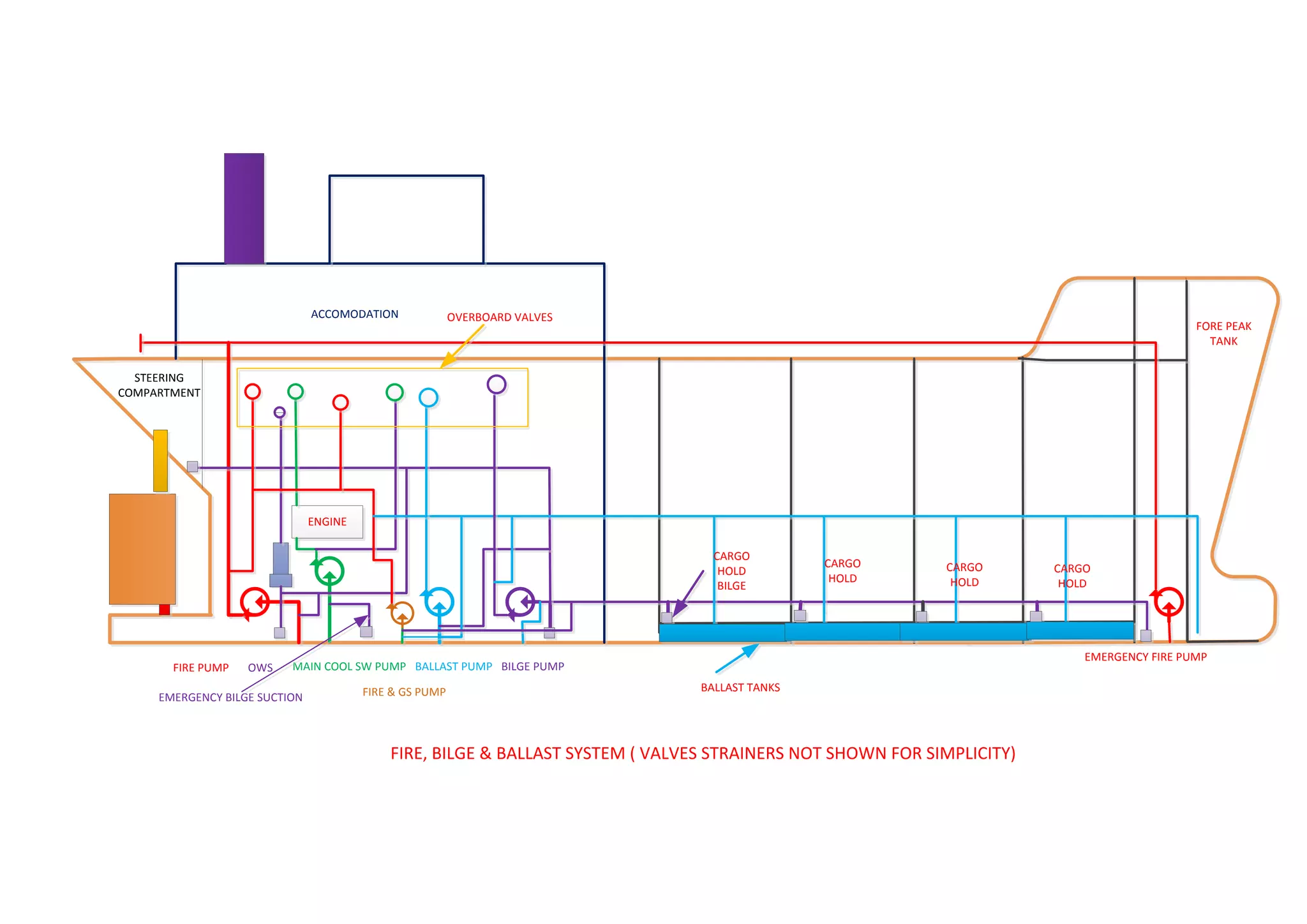 bilge,ballast & fire pump PPT