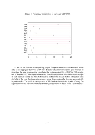 Figure 1: Percentage Contribution to European GDP 1980
AUT
DNK
BEL
FIN
FRA
DEU
GRC
IRL
ITA
NLD
PRT
ESP
SWE
GBR
q
q
q
q
q
q
q
q
q
q
q
q
q
q
0 5 10 15 20 25
As we can see from the accompanying graphs, European countries contribute quite differ-
ently in the aggregate European GDP. This disparity of contribution seems quite resistant to
time since the same countries that contributed the vast amount of EU-15 GDP in 1980, contin-
ued to do so in 2000. The implications of this vast differences in the relevant economic weight
of each member-country has been historically a problem that hinders further integration since
the bulk of the cost that integration requires come disproportionally from the economically
larger countries. The political consequences of this fact have been the focal point of many Eu-
ropean debates and are considered one of the major arguments of the so-called “Euroskeptics“
17
 