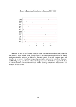 Figure 2: Percentage Contribution to European GDP 2000
AUT
DNK
BEL
FIN
FRA
DEU
GRC
IRL
ITA
NLD
PRT
ESP
SWE
GBR
q
q
q
q
q
q
q
q
q
q
q
q
q
q
5 10 15 20
Moreover, as we can see from the following graph, the growth rates of per capita GDP for
the countries in our sample show some differences but their behavior throughout the period
under consideration seems to be affected by the same events, given their common peaks and
troughs. As we can see from the accompanying descriptive statistics, the period was character-
ized both by strong growth rates but also by deep recessions, of which the largest took place
in Finland with the demise of Soviet Union and the resulting disruption of the economic ties
between the two nations.
18
 