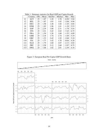 Table 1: Summary statistics for Real GDP per Capita Growth
Country Obs Mean Std.Dev Median Min Max
11 AUT 25 1.87 1.20 1.78 -0.50 3.94
12 BEL 25 1.87 1.83 1.82 -2.08 4.90
13 DEU 25 1.58 1.48 1.84 -1.45 4.04
14 DNK 25 1.83 1.96 1.81 -1.30 5.53
15 ESP 25 2.39 1.88 2.31 -1.78 5.54
16 FIN 25 2.21 3.42 2.82 -7.45 6.75
17 FRA 25 1.54 1.26 1.60 -1.53 4.09
18 GBR 25 2.18 1.74 2.74 -1.69 5.19
19 GRC 25 1.53 2.42 1.92 -2.68 5.10
110 ITA 25 1.77 1.42 1.70 -0.64 4.20
111 NLD 25 1.79 1.60 2.07 -2.13 4.02
112 PRT 25 2.58 3.12 2.60 -3.97 8.75
113 SWE 25 1.68 1.82 2.01 -2.59 4.34
Figure 3: European Real Per Capita GDP Growth Rates
−505
1980 1985 1990 1995 2000 1980 1985 1990 1995 2000
−505
−505
1980 1985 1990 1995 2000
1980 1985 1990 1995 2000
−505
year
RealGDPperCapitaAnnual%Growth
AUT
BEL
DEU
DNK
ESP
FIN
FRA
GBR
GRC
ITA
NLD
PRT
SWE
Given : country
19
 