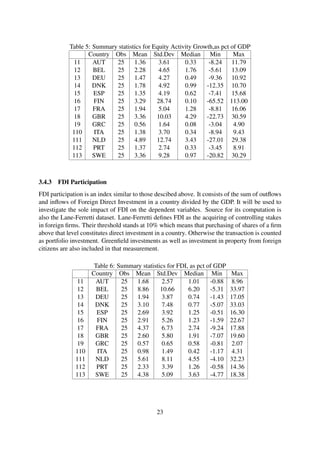 Table 5: Summary statistics for Equity Activity Growth,as pct of GDP
Country Obs Mean Std.Dev Median Min Max
11 AUT 25 1.36 3.61 0.33 -8.24 11.79
12 BEL 25 2.28 4.65 1.76 -5.61 13.09
13 DEU 25 1.47 4.27 0.49 -9.36 10.92
14 DNK 25 1.78 4.92 0.99 -12.35 10.70
15 ESP 25 1.35 4.19 0.62 -7.41 15.68
16 FIN 25 3.29 28.74 0.10 -65.52 113.00
17 FRA 25 1.94 5.04 1.28 -8.81 16.06
18 GBR 25 3.36 10.03 4.29 -22.73 30.59
19 GRC 25 0.56 1.64 0.08 -3.04 4.90
110 ITA 25 1.38 3.70 0.34 -8.94 9.43
111 NLD 25 4.89 12.74 3.43 -27.01 29.38
112 PRT 25 1.37 2.74 0.33 -3.45 8.91
113 SWE 25 3.36 9.28 0.97 -20.82 30.29
3.4.3 FDI Participation
FDI participation is an index similar to those descibed above. It consists of the sum of outﬂows
and inﬂows of Foreign Direct Investment in a country divided by the GDP. It will be used to
investigate the sole impact of FDI on the dependent variables. Source for its computation is
also the Lane-Ferretti dataset. Lane-Ferretti deﬁnes FDI as the acquiring of controlling stakes
in foreign ﬁrms. Their threshold stands at 10% which means that purchasing of shares of a ﬁrm
above that level constitutes direct investment in a country. Otherwise the transaction is counted
as portfolio investment. Greenﬁeld investments as well as investment in property from foreign
citizens are also included in that measurement.
Table 6: Summary statistics for FDI, as pct of GDP
Country Obs Mean Std.Dev Median Min Max
11 AUT 25 1.68 2.57 1.01 -0.88 8.96
12 BEL 25 8.86 10.66 6.20 -5.31 33.97
13 DEU 25 1.94 3.87 0.74 -1.43 17.05
14 DNK 25 3.10 7.48 0.77 -5.07 33.03
15 ESP 25 2.69 3.92 1.25 -0.51 16.30
16 FIN 25 2.91 5.26 1.23 -1.59 22.67
17 FRA 25 4.37 6.73 2.74 -9.24 17.88
18 GBR 25 2.60 5.80 1.91 -7.07 19.60
19 GRC 25 0.57 0.65 0.58 -0.81 2.07
110 ITA 25 0.98 1.49 0.42 -1.17 4.31
111 NLD 25 5.61 8.11 4.55 -4.10 32.23
112 PRT 25 2.33 3.39 1.26 -0.58 14.36
113 SWE 25 4.38 5.09 3.63 -4.77 18.38
23
 