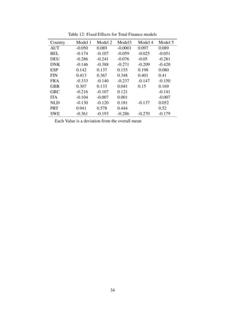 Table 12: Fixed Effects for Total Finance models
Country Model 1 Model 2 Model3 Model 4 Model 5
AUT -0.050 0.089 -0.0001 0.097 0.089
BEL -0.174 -0.107 -0.059 -0.025 -0.051
DEU -0.286 -0.241 -0.076 -0.05 -0.281
DNK -0.146 -0.388 -0.271 -0.209 -0.420
ESP 0.142 0.137 0.155 0.198 0.080
FIN 0.413 0.367 0.348 0.401 0.41
FRA -0.333 -0.140 -0.237 -0.147 -0.150
GBR 0.307 0.133 0.041 0.15 0.169
GRC -0.216 -0.107 0.121 -0.141
ITA -0.104 -0.007 0.001 -0.007
NLD -0.130 -0.120 0.181 -0.137 0.052
PRT 0.941 0.578 0.444 0.52
SWE -0.361 -0.193 -0.286 -0.270 -0.179
Each Value is a deviation from the overall mean
34
 