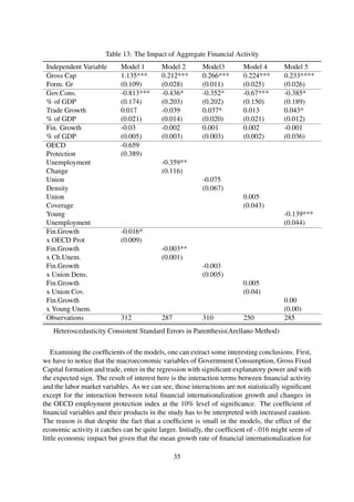 Table 13: The Impact of Aggregate Financial Activity
Independent Variable Model 1 Model 2 Model3 Model 4 Model 5
Gross Cap
Form. Gr
1.135***
(0.109)
0.212***
(0.028)
0.266***
(0.011)
0.224***
(0.025)
0.233****
(0.026)
Gov.Cons.
% of GDP
-0.813***
(0.174)
-0.436*
(0.203)
-0.352*
(0.202)
-0.67***
(0.150)
-0.385*
(0.189)
Trade Growth
% of GDP
0.017
(0.021)
-0.039
(0.014)
0.037*
(0.020)
0.013
(0.021)
0.043*
(0.012)
Fin. Growth
% of GDP
-0.03
(0.005)
-0.002
(0.003)
0.001
(0.003)
0.002
(0.002)
-0.001
(0.036)
OECD
Protection
-0.659
(0.389)
Unemployment
Change
-0.359**
(0.116)
Union
Density
-0.075
(0.067)
Union
Coverage
0.005
(0.043)
Young
Unemployment
-0.139***
(0.044)
Fin.Growth
x OECD Prot
-0.016*
(0.009)
Fin.Growth
x Ch.Unem.
-0.003**
(0.001)
Fin.Growth
x Union Dens.
-0.003
(0.005)
Fin.Growth
x Union Cov.
0.005
(0.04)
Fin.Growth
x Young Unem.
0.00
(0.00)
Observations 312 287 310 250 285
Heteroscedasticity Consistent Standard Errors in Parenthesis(Arellano Method)
Examining the coefﬁcients of the models, one can extract some interesting conclusions. First,
we have to notice that the macroeconomic variables of Government Consumption, Gross Fixed
Capital formation and trade, enter in the regression with signiﬁcant explanatory power and with
the expected sign. The result of interest here is the interaction terms between ﬁnancial activity
and the labor market variables. As we can see, those interactions are not statistically signiﬁcant
except for the interaction between total ﬁnancial internationalization growth and changes in
the OECD employment protection index at the 10% level of signiﬁcance. The coefﬁcient of
ﬁnancial variables and their products in the study has to be interpreted with increased caution.
The reason is that despite the fact that a coefﬁcient is small in the models, the effect of the
economic activity it catches can be quite larger. Initially, the coefﬁcient of -.016 might seem of
little economic impact but given that the mean growth rate of ﬁnancial internationalization for
35
 
