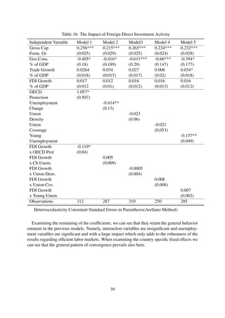 Table 16: The Impact of Foreign Direct Investment Activity
Independent Variable Model 1 Model 2 Model3 Model 4 Model 5
Gross Cap
Form. Gr
0.256***
(0.025)
0.215***
(0.029)
0.265***
(0.025)
0.234***
(0.024)
0.232***
(0.028)
Gov.Cons.
% of GDP
-0.405*
(0.18)
-0.416*
(0.189)
-0.611***
(0.20)
-0.66***
(0.147)
-0.394*
(0.177)
Trade Growth
% of GDP
0.0264
(0.018)
0.034
(0.015)
0.027
(0.017)
0.008
(0.02)
0.034*
(0.018)
FDI Growth
% of GDP
0.017
(0.012
0.012
(0.01)
0.016
(0.012)
0.016
(0.013)
0.016
(0.012)
OECD
Protection
1.057*
(0.507)
Unemployment
Change
-0.414**
(0.13)
Union
Density
-0.023
(0.06)
Union
Coverage
-0.021
(0.053)
Young
Unemployment
-0.157**
(0.049)
FDI Growth
x OECD Prot
-0.119*
(0.04)
FDI Growth
x Ch.Unem.
0.005
(0.009)
FDI Growth
x Union Dens.
-0.0005
(0.004)
FDI Growth
x Union Cov.
0.008
(0.008)
FDI Growth
x Young Unem.
0.007
(0.002)
Observations 312 287 310 250 285
Heteroscedasticity Consistent Standard Errors in Parenthesis(Arellano Method)
Examining the remaining of the coefﬁcients, we can see that they retain the general behavior
eminent in the previous models. Namely, interaction variables are insigniﬁcant and unemploy-
ment variables are signiﬁcant and with a large impact which only adds to the robustness of the
results regarding efﬁcient labor markets. When examining the country speciﬁc ﬁxed effects we
can see that the general pattern of convergence prevails also here.
39
 