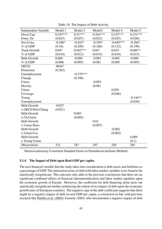Table 18: The Impact of Debt Activity
Independent Variable Model 1 Model 2 Model3 Model 4 Model 5
Gross Cap
Form. Gr
0.255***
(0.023)
0.21***
(0.027)
0.264***
(0.022)
0.235***
(0.025)
0.231***
(0.026)
Gov.Cons.
% of GDP
-0.388*
(0.18)
-0.422*
(0.209)
-0.350*
(0.188)
-0.649***
(0.152)
-0.366*
(0.199)
Trade Growth
% of GDP
0.04*
(0.016)
0.042***
(0.012)
0.04*
(0.015)
0.019
(0.018)
0.046**
(0.015)
Debt Growth
% of GDP
0.006
(0.006
-0.006
(0.005)
-0.001
(0.08)
-0.001
(0.005
-0.006
(0.005)
OECD
Protection
.0644*
(0.362)
Unemployment
Change
-0.379***
(0.106)
Union
Density
-0.093
(0.08)
Union
Coverage
0.028
(0.046)
Young
Unemployment
-0.144**
(0.038)
Debt Growth
x OECD Prot.Chang
-0.027
(0.021)
Debt Growth
x Ch.Unem.
0.003
(0.002)
Debt Growth
x Union Dens.
0.01
(0.007)
Debt Growth
x Union Cov.
-0.002
(0.002)
Debt Growth
x Young Unem.
0.009
(0.1)
Observations 312 287 297 250 285
Heteroscedasticity Consistent Standard Errors in Parenthesis(Arellano Method)
5.1.4 The Impact of Debt upon Real GDP per capita
The next ﬁnancial variable that the study takes into consideration is debt assets and liabilities as
a percentage of GDP. The interaction terms of debt with labor market variables were found to be
statistically insigniﬁcant. This outcome only adds to the previous conclusions that there are no
signiﬁcant combined effects of ﬁnancial internationalization and labor market rigidities upon
the economic growth of Europe. Moreover, the coefﬁcient for debt ﬁnancing alone turns out
statistically insigniﬁcant further reinforcing the notion of no impact of debt upon the economic
growth rates of European countries. The negative sign of the debt coefﬁcient suggests that there
might be a negative impact of debt on real GDP per capita, a conclusion in line with previous
research like Pattillo et al. (2004); Easterly (2001) who documented a negative impact of debt
41
 