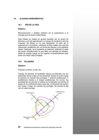 19.    ALGUNAS HERRAMIENTAS


      19.1       RÍO DE LA VIDA

      Objetivo:

      Reconstrucción y análisis histórico de la experiencia o el
      proceso que se quiere sistematizar.

      Este trabajo se realiza en grupos (pueden ser un grupo de
      técnicos y uno de agricultores o un grupo de hombres y otro de
      mujeres). Se dibuja un río que representa “la vida” de la
      experiencia o el proceso, indicando al lado cuáles han sido las
      influencias, problemas, etc. en forma de dibujos o con palabras
      claves. Después, se lo presenta en plenaria, pidiendo al resto
      del grupo complementar lo que falta, por ejemplo en tarjetas.
      Estas se pueden pegar en los lugares correspondientes para
      tener una visión más completa.


      19.2    TELARAÑA

      Objetivo:

      Priorizar un tema, un eje, etc.

      Trabajo en plenaria. El facilitador dibuja una telaraña con los
      diferentes temas o ejes en los extremos. Desde el centro hasta
      el extremo se marcan tres puntajes: 1 (menos preferencia), 2
      (preferencia media) y 3 (mayor preferencia). En turnos, los
      participantes se acercan e indican en la telaraña con puntos el
      grado de su preferencia para cada eje, conectando los puntos
      con líneas. Luego, se cuentan los puntajes. Se prioriza el eje
      con el mayor puntaje.
                                                                          Capacitación para
                   Comercialización                                           mujeres



                               3                                            3

                                      2                              2
                                          1
                                                             1


                                                  1

                                              2
             Participación de la
                    mujer
                                      3



      37     Sistematización de experiencias en proyectos de cooperación y desarrollo
 