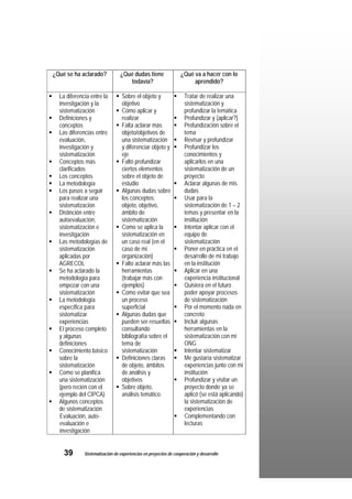 ¿Qué se ha aclarado?            ¿Qué dudas tiene                ¿Qué va a hacer con lo
                                   todavía?                          aprendido?

  La diferencia entre la         Sobre el objeto y                Tratar de realizar una
  investigación y la             objetivo                         sistematización y
  sistematización                Cómo aplicar y                   profundizar la temática
  Definiciones y                 realizar                         Profundizar y (aplicar?)
  conceptos                      Falta aclarar más                Profundización sobre el
  Las diferencias entre          objeto/objetivos de              tema
  evaluación,                    una sistematización              Revisar y profundizar
  investigación y                y diferenciar objeto y           Profundizar los
  sistematización                eje                              conocimientos y
  Conceptos más                  Faltó profundizar                aplicarlos en una
  clarificados                   ciertos elementos                sistematización de un
  Los conceptos                  sobre el objeto de               proyecto
  La metodología                 estudio                          Aclarar algunas de mis
  Los pasos a seguir             Algunas dudas sobre              dudas
  para realizar una              los conceptos:                   Usar para la
  sistematización                objeto, objetivo,                sistematización de 1 – 2
  Distinción entre               ámbito de                        temas y presentar en la
  autoevaluación,                sistematización                  institución
  sistematización e              Como se aplica la                Intentar aplicar con el
  investigación                  sistematización en               equipo de
  Las metodologías de            un caso real (en el              sistematización
  sistematización                caso de mi                       Poner en práctica en el
  aplicadas por                  organización)                    desarrollo de mi trabajo
  AGRECOL                        Falto aclarar más las            en la institución
  Se ha aclarado la              herramientas                     Aplicar en una
  metodología para               (trabajar más con                experiencia institucional
  empezar con una                ejemplos)                        Quisiera en el futuro
  sistematización                Como evitar que sea              poder apoyar procesos
  La metodología                 un proceso                       de sistematización
  específica para                superficial                      Por el momento nada en
  sistematizar                   Algunas dudas que                concreto
  experiencias                   pueden ser resueltas             Incluir algunas
  El proceso completo            consultando                      herramientas en la
  y algunas                      bibliografía sobre el            sistematización con mi
  definiciones                   tema de                          ONG
  Conocimiento básico            sistematización                  Intentar sistematizar
  sobre la                       Definiciones claras              Me gustaría sistematizar
  sistematización                de objeto, ámbitos               experiencias junto con mi
  Como se planifica              de análisis y                    institución
  una sistematización            objetivos                        Profundizar y visitar un
  (pero recién con el            Sobre objeto,                    proyecto donde ya se
  ejemplo del CIPCA)             análisis temático.               aplicó (se está aplicando)
  Algunos conceptos                                               la sistematización de
  de sistematización                                              experiencias
  Evaluación, auto-                                               Complementando con
  evaluación e                                                    lecturas
  investigación


    39       Sistematización de experiencias en proyectos de cooperación y desarrollo
 