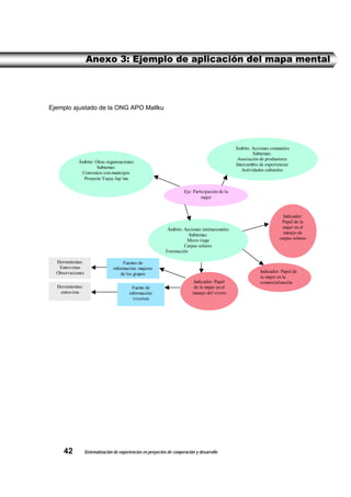 Anexo 3: Ejemplo de aplicación del mapa mental




Ejemplo ajustado de la ONG APO Mallku




                                                                                                   Ámbito: Acciones comunales
                                                                                                            Subtemas:
                                                                                                    Asociación de productores
            Ámbito: Otras organizaciones
                                                                                                   Intercambio de experiencias
                     Subtemas:
                                                                                                      Actividades culturales
             Convenios con municipio
              Proyecto Yuyay Jap`ina

                                                                        Eje: Participación de la
                                                                                 mujer


                                                                                                                           Indicador:
                                                                                                                          Papel de la
                                                               Ámbito: Acciones institucionales                           mujer en el
                                                                          Subtemas:                                        manejo de
                                                                         Micro riego                                     carpas solares
                                                                        Carpas solares
                                                              Forestación

  Herramientas:                       Fuentes de
   Entrevistas                   información: mujeres
  Observaciones                                                                                                Indicador: Papel de
                                     de los grupos
                                                                                                               la mujer en la
                                                                            Indicador: Papel                   comercialización
  Herramientas:                             Fuente de                       de la mujer en el
   entrevista                             información:                      manejo del vivero
                                            viverista




     42           Sistematización de experiencias en proyectos de cooperación y desarrollo
 