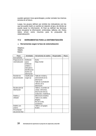 pueden generar ricos aprendizajes y evitar cometer los mismos
       errores en el futuro.

       Luego, los grupos definen por ámbito los indicadores con los
       que se puede medir un cambio en relación al eje y de dónde se
       puede sacar la información. Al final se definen las técnicas
       para recuperar la información: entrevistas, talleres, etc. Estos
       datos sirven como insumos para la propuesta de
       sistematización.


       17.2        HERRAMIENTAS PARA LA SISTEMATIZACIÓN

             Herramientas según la fase de sistematización

       Objetivo:
       Objeto:
       Eje(s):

     Pasos           Actividades        Herramientas de análisis          Responsables     Plazos
Acercamiento
Propuesta de la     Definición         Araña
sistematización     eje(s)             Mapa mental
                    Definición
                    ámbitos e
                    indicadores
                    Identificación
                    fuentes de
                    información
Revisión de         Clasificación      Tabla de revisión y
documentación       según eje          ordenamiento de la
                                       información
                                       Tabla de acumulación
                                       reflexiva de la
                                       información
Recolección de                         Talleres, recorridos de
información                            campo, entrevistas,
                                       observación directa,
                                       evaluación, estadísticas
Análisis y                             Diferencial semántico
reflexión                              Talleres de análisis
                                       dirigidos
                                       Río de la vida,
                                       sociodrama
Análisis con                           Talleres con grupos
actores                                focales
Presentación
documento final




      31        Sistematización de experiencias en proyectos de cooperación y desarrollo
 