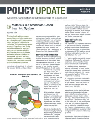National Association of State Boards of Education
Vol. 21, No. 3
November 2014
The two leading inﬂuences on
student learning in the classroom
are interactions with teachers and
peers and use of instructional
materials.1
Although there is a vast
amount of hands-on and digital
material available for teachers’
use, much of it does not align
with learning standards. Under
a standards-based leadership
framework, students are less
likely to be prepared for college,
careers, and civic life if they lack
standards-aligned materials.
Instructional materials include the textbooks
that schools or districts purchase and also
Materials in a Standards-Based
Learning System
By Jordan Koch
teachers, or both.” However, states that
are unaware of what textbooks districts and
schools use will ﬁnd it difﬁcult to assess
the quality of the materials, much less align
them to learning standards. Florida is the
only state that tracks and displays the mate-
rials districts and schools use.4
OPEN EDUCATIONAL
RESOURCES
Only eight states have established deﬁnitions
for open resources, although many have a
deﬁnition of instructional materials consist
of. The State Educational Technology Direc-
tors Association (SETDA) lists three general
deﬁnitions, including their own, that may
help SBEs frame their own:5
• “teaching and learning materials licensed
in such a way that they are free and may be
used, reused, remixed, and otherwise cus-
tomized to meet speciﬁc needs” (SETDA);
• “teaching, learning, and research
resources that reside in the public domain
or have been released under an intellectual
property license that permits their free use
and repurposing by others” (William and
Flora Hewlett Foundation);
• “any type of educational materials that
are in the public domain or introduced with
an open license. It means that anyone can
legally and freely copy, use, adapt, and
reshare them.” (UNESCO)
A limited understanding of what OERs are
and what constitutes quality materials
hinders states from creating deﬁnitions or
databases of materials, let alone policies
(see map).6
The Utah State Ofﬁce of Educa-
tion developed a deﬁnition and policy, but
its state board does not have authority over
OERs. New York and Illinois, for example,
have no policies but created OER reposito-
ries. Producing a standards-aligned instruc-
tional materials database takes collaboration
among standards, curriculum, and technolo-
gy experts.
Although most states have no OER policies,
many have begun to show interest or have
open educational resources (OERs), which
are comprised of teacher-created materials,
videos, lesson plans, and even full courses.
For both copyrighted material and OERs,
misalignment to state learning standards is
a problem. For example, out of 20 state-ap-
proved K-8 math series textbooks that
EdReports analyzed, only 3 were aligned to
Common Core State Standards (CCSS).2
COPYRIGHTED MATERIALS
State boards of education (SBEs) have vary-
ing levels of authority for textbook adoption,
but each state has its own adoption policy.
Textbooks are either selected at the state
level by the state board or state education
agency or by local education agencies
(LEAs). At the state level, 18 state boards
have authority over policies
(see map).3
Georgia, for
example, adopts materials at
both state and local levels.
Georgia’s state board selects a
committee to provide rec-
ommendations for full board
approval. School districts,
schools, or teachers can also
request that a textbook be
added to the state’s list.
While instructional materials
are not synonymous with
curriculum, some educators use
textbooks as if they were, com-
pounding the problem of mis-
alignment with state learning
standards and making student
mastery even less likely.
Standards-aligned textbooks
increase mastery by “reducing
the variability in performance
across teachers, raising the
overall performance level
of the entire distribution of
Materials Must Align with Standards for
Learning
Vol. 23, No. 8
March 2016
EXPECTATIONS
CURRICULUM
INSTRUCTIONAL
MATERIALS
MEASURES OF
EFFECTIVENESS
ACCOUNTABILITY
SYSTEM
LEARNING
STANDARDS
LEARNING
PROFESSIONAL
SOURCE: NASBE’S CENTER FOR COLLEGE, CAREER, AND CIVIC READINESS
 
