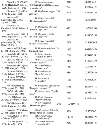 Alejandro VII (Abril 7,
1655 a Mayo 22, 1667)
83. Montium custos
“Custodio de los montes”
4428 12.1234655
Clemente IX (Junio 20,
1667 a Diciembre 9, 1669)
84. Sydus olorum “Estrella
de los cisnes”
903 2.472332735
Clemente X (Abril 29,
1670 a Julio 22, 1676)
85. De flumine magno “Del
gran río”
2276 6.231483172
Inocencio XI
(Septiembre 21, 1676 a
Agosto 12, 1689)
86. Bellua insatiabilis
“Bestia insaciable”
4708 12.89008031
Alejandro VIII
(Octubre 6, 1689 a Febrero 1,
1691)
87. Pœnitentia gloriosa
“Penitencia gloriosa”
483 1.322410533
Inocencio XII (Julio 12,
1691 a Septiembre 27, 1700 )
88. Rastrum in porta
“Rastrillo en puerta”
3365 9.213067168
Clemente XI
(Noviembre 23, 1700 a
Marzo 19, 1721)
89. Flores circundati
“Flores circundantes”
7421 20.31803015
Inocencio XIII (Mayo
8, 1721 a Mayo 29, 1724)
90. De bona religione “De
Buena religión”
1117 3.058245476
Benedicto XIII (Mayo
29, 1724 - Febrero 21, 1730)
91. Miles in bello
“Soldado en guerra”
2094 5.733183551
Clemente XII (Julio 12,
1730 - Febrero 6, 1740)
92. Columna excelsa
“Columna excelsa”
3496 9.571733379
Benedicto XIV (Agosto
17, 1740 a Mayo 3, 1758)
93. Animal rurale
“Animal rural”
6457 17.67868491
Clemente XIII (Julio 6,
1758 a Febrero 2, 1769)
94. Rosa Umbriae
“Rosa de Umbria”
3864 10.57928426
Clemente XIV (Mayo
18, 1769 a Septiembre 22,
1774)
95. Ursus velox
“Oso veloz”
1953 5.347138241
Pío VI (Febrero 15,
1775 a Agosto 29, 1799)
96. Peregrinus apostolicus
“Peregrino apostólico”
8961 24.53441156
Pío VII (Marzo 14,
1800 a Agosto 20, 1823)
97. Aquila rapax “Águila
rapaz”
8559 23.43377174
León XII (Septiembre
28, 1823 a Febrero 10, 1829)
98. Canis & coluber
“Perro y serpiente”
1962 5.371779431
Pío VIII (Marzo 31,
1829 a Diciembre 1, 1830)
99. Vir religiosus
“Hombre religioso”
610 1.670125103
Gregorio XVI (Febrero
2, 1831 a Junio 1, 1846)
100. De balneis Ethruriae
“De los baños de Toscana”
5598 15.32682021
Pío IX (Junio 16, 1846
a Febrero 7, 1878)
101. Crux de cruce
“Cruz de cruces”
11,559 31.64750175
León XIII (Febrero 20,
1878 a Julio 20, 1903)
102. Lumen in caelo
“Luz en el cielo”
9280 25.40780485
 