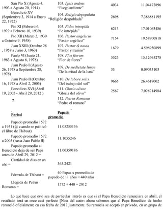 San Pío X (Agosto 4,
1903 a Agosto 20, 1914)
103. Ignis ardens
“Fuego ardiente”
4034 11.04472896
Benedicto XV
(Septiembre 3, 1914 a Enero
22, 1922)
104. Religio depopulata
“Religión despoblada”
2698 7.386881195
Pío XI (Febrero 6,
1922 a Febrero 10, 1939)
105. Fides intrepida
“Fe intrépida”
6213 17.01063486
Pío XII (Marzo 2, 1939
a Octubre 9, 1958)
106. Pastor angelicus
“Pastor angélico”
7154 19.58700818
Juan XXIII (Octubre 28
, 1958 a Junio 3, 1963)
107. Pastor & nauta
“Pastor y marino”
1679 4.596950899
Paulo VI (Junio 21,
1963 a Agosto 6, 1978)
108. Flos florum
“Flor de flores”
5525 15.12695278
Juan Paulo I (Agosto
26, 1978 a Septiembre 28,
1978)
109. De medietate lunae
“De la mitad de la luna”
33 0.09035103
Juan Paulo II (Octubre
16, 1978 a Abril 2, 2005)
110. De labore solis
“Del trabajo del sol”
9665 26.4619002
Benedicto XVI (Abril
19, 2005 - Abril 29, 2012 )
111. Gloria olivae
“Gloria del olivo”
2567 7.028214984
?
112. Petrus Romanus
“Pedro el romano”
Period
Papado
promedio
Papado promedio 1572
a 1951 (@ cuando se publicó
el libro de Thibaut)
11.05255156
Papado promedio 1572
a 2005 (hasta Juan Pablo II)
11.1055246
Papado promedio si
Benedicto deja de ser Papa
antes de Abril 29, 2012 =
11.00359186
Cantidad de días en un
año = 365.2421
Fórmula de Thibaut =
40 Papas x promedio de
papado de 11 años = 440 años
Llegada de Petrus
Romanus =
1572 + 440 = 2012
Lo que hace que esto sea de particular interés es que si el Papa Benedicto renunciara en abril, el
resultado será un once casi perfecto [Nota del autor: ahora sabemos que el Papa Benedicto de hecho
renunció oficialmente en esa fecha de 2012 justamente. Su renuncia se aceptó en privado, en un grupo de
 