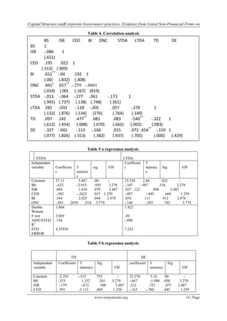 Capital Structure andCorporate Governance practices. Evidence from Listed Non-Financial Firms on
www.iosrjournals.org 14 | Page
Table 4. Correlation analysis
*correlation is significant at the 0.01 level (2 tailed)
**correlation is significant at the 0.05 level (2 tailed)
Table 5 a regression analysis.
STDA LTDA
Independent
variable Coefficien
t
T
statistic
s
sig VIF
Coefficien
t
T
statistic
s
Sig VIF
Constant
BS
ISR
CED
BI
ONC
37.11 5.887 00 -
-.622 -2.015 .055 3.278
.494 1.838 .079 2.487
-.502 -.2622 .015 1.259
.544 2.025 .044 2.478
-.881 .2658 .014 3.774
25.528 2.44 .022 -
-.347 -.987 .334 3.278
.037 .122 .904 2.487
-.097 -.445 .660 1.259
.034 .111 .912 2.478
-.146 -.385 .703 3.774
Durbin
Watson
F test
ADJUSTED
R2
STD
ERROR
1.866
2.069
.156
4.35934
1.822
.49
-.096
7.223
Table 5 b regression analysis.
TD DE
Independent
variable
Coefficient T
statistics
Sig
VIF
coefficient T
statistics
Sig
VIF
Constant
BS
ISR
CED
-2.293 -.315 .755 -
.353 1.152 .261 3.270
-.179 -.672 .548 2.487
.591 -3.113 .005 1.259
32.370 5.16 00 -
-.667 -1.988 .058 3.270
.212 .725 .475 2.487
-.163 -.780 .443 1.259
BS ISR CED BI ONC STDA LTDA TD DE
BS 1
ISR -.086 1
(.651)
CED .195 .022 1
(.313) (.909)
BI .651**
-.04 .192 1
(.00) (.832) (.308)
ONC .441x .
657**
-.259 -.0441
(.014) (.00) (.167) (819)
STDA -.013 -.064 -.277 .061 -.173 1
(.945) (.737) (.138) (.748) (.361)
LTDA .282 -.032 -.118 -.205 .057 -.270 1
(.132) (.876) (.534) (276) (.764) (.149)
TD .097 .142 .477**
.081 .083 -540**
-.322 1
(.612) (.454) (.008) (.670) (.662) (.002) (.083)
DE -.327 -.042 -.113 -.166 .015 .072 .654**
-.150 1
(.077) (.826) (.553) (.382) (.937) (.705) (.000) (.429)
 