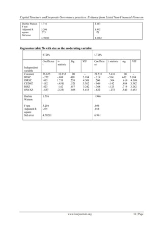 Capital Structure andCorporate Governance practices. Evidence from Listed Non-Financial Firms on
www.iosrjournals.org 16 | Page
Durbin Watson
F test
Adjusted R
square
Std error
1.716
3.204
.275
4.70211
1.113
1.802
.121
4.0682
Regression table 7b with size as the moderating variable
STDA LTDA
Independent
variable
Coefficien
t
t-
statistic
Sig VIF Coefficie
nt
t statistic sig VIF
Constant
BSSZ
ISRSZ
CEDSZ
BISZ
ONCSZ
26.625 10.855 00 -
-.252 -.688 .498 5.184
.413 1.211 .238 4.509
-192 -.6511 .521 3.382
.423 1.62 .157 3.242
-.837 -2.231 .035 5.453
22.531 5.416 00 -
-.219 -.514 .612 5.184
.200 .504 .619 4.509
-.049 -.142 .888 3.382
-.364 -.123 .719 3.242
-.622 -.272 .540 5.453
Durbin
Watson
F test
Adjusted R
square
Std error
1.716
3.204
.275
4.70211
1.946
.896
.018
6.961
 