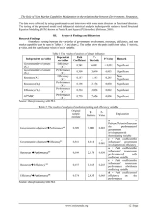 The Role of Non Market Capability Moderation in the relationship between Environment, Strategies,
www.iosrjournals.org 12 | Page
The data were collected by using questionnaires and interviews with some main directors or functional directors.
The testing of the proposed model used inferential statistical analysis techniquewith variance based Structural
Equation Modeling (SEM) known as Partial Least Square (PLS) method (Solimun, 2010).
III. Research Findings and Discussion
Research Findings
Hypothesis testing between the variables of government involvement, resources, efficiency, and non
market capability can be seen in Tables 1-3 and chart 2. The tables show the path coefficient value, T-statistic,
p-value, and the significance values of each variable.
Table 1 The results of analysis of direct influence
Independent variables
Dependent
variables
Path
Coefficient
T-
Statistic
P-Value Remark
Governmentinvolvement
(X1)
Efficiency
(Y1)
0,541 6,011 < 0,001 Significant
Governmentinvolvement
(X1)
Performance
(Y2)
0,309 3,000 0,003 Significant
Resources(X2)
Efficiency
(Y1)
0,157 1,163 0,245
Non
Significant
Resources (X2)
Performance
(Y2)
0,198 2,176 0,030 Significant
Efficiency (Y1)
Performance
(Y2)
0,394 3,078 0,002 Significant
GI*NMC
Performance
(Y2)
0,239 2,656 0,008 Significant
Source: Data processing with PLS
Table 2: The results of analysis of mediation testing and efficiency variable
Original
sample
estimate
T-
Statistic
P-
Value
Explanation
GovernmentinvolvementPerformance(a)
0,309 3,000 0.003
a =
Pathcoefficientinfluenceon
the performanceof
government
involvementwith
themediating variable
GovernmentinvolvementEfficiency(c)
0,541 6,011
<
0.001
c = Path coefficientthe
influenceof government
involvement on efficiency
Resources Performance(a)
0,198 2,176 0.030
a = Path coefficientthe
influenceof resourceson
performanceof with
mediation variable
ResourcesEfficiency( (c)
0,157 1,163 0,245
c = Path coefficientthe
influenceof resourceon
performance ofwithouta
mediating variable
Efficiency(
Performance(d)
0.374 2,833 0,005
d = Path coefficientsof
efficiency on the
performance
Source: Data processing with PLS
 