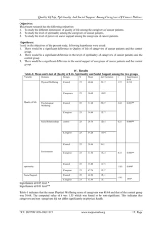 Quality Of Life, Spirituality And Social Support Among Caregivers Of Cancer Patients
DOI: 10.9790/1676-10611115 www.iosrjournals.org 13 | Page
Objectives:
The present research has the following objectives:
1. To study the different dimensions of quality of life among the caregivers of cancer patients.
2. To study the level of spirituality among the caregivers of cancer patients.
3. To study the level of perceived social support among the caregivers of cancer patients.
Hypotheses:
Based on the objectives of the present study, following hypotheses were tested:
1. There would be a significant difference in Quality of life of caregivers of cancer patients and the control
group.
2. There would be a significant difference in the level of spirituality of caregivers of cancer patients and the
control group
3. There would be a significant difference in the social support of caregivers of cancer patients and the control
group.
IV. Results
Table-1: Mean and t-test of Quality of Life, Spirituality and Social Support among the two groups
Variable Domains Groups N Mean Std. Deviation t Significance
level
Quality of life
Physical Wellbeing Control 25 40.64 20.37 1.55 0.218
Caregivers 25 38.68 18.09
Psychological
Wellbeing
Control 25 51.68 20.27 3.68 0.001**
Caregiver 25 34.64 12.77
Social Relationships control 25 28.76 12.83 6.21 0.000**
Caregiver 25 54.28 16.04
Environment
Control 25 58.64 9.42
8.33 0.000**Caregiver 25 31.56 13.23
spirituality
Control 25 35.88 11.75
-3.03 0.004*
Caregiver 25 47.76 13.57
Social Support Control 25 42.32 13.31
-3.02
.004*Caregiver 25 53.56 13.1
Significance at 0.05 level *
Significance at 0.01 level**
Table-1 indicates that the mean Physical Wellbeing score of caregivers was 40.64 and that of the control group
was 38.68. The computed value of t was 1.55 which was found to be non-significant. This indicates that
caregivers and non -caregivers did not differ significantly on physical health.
 