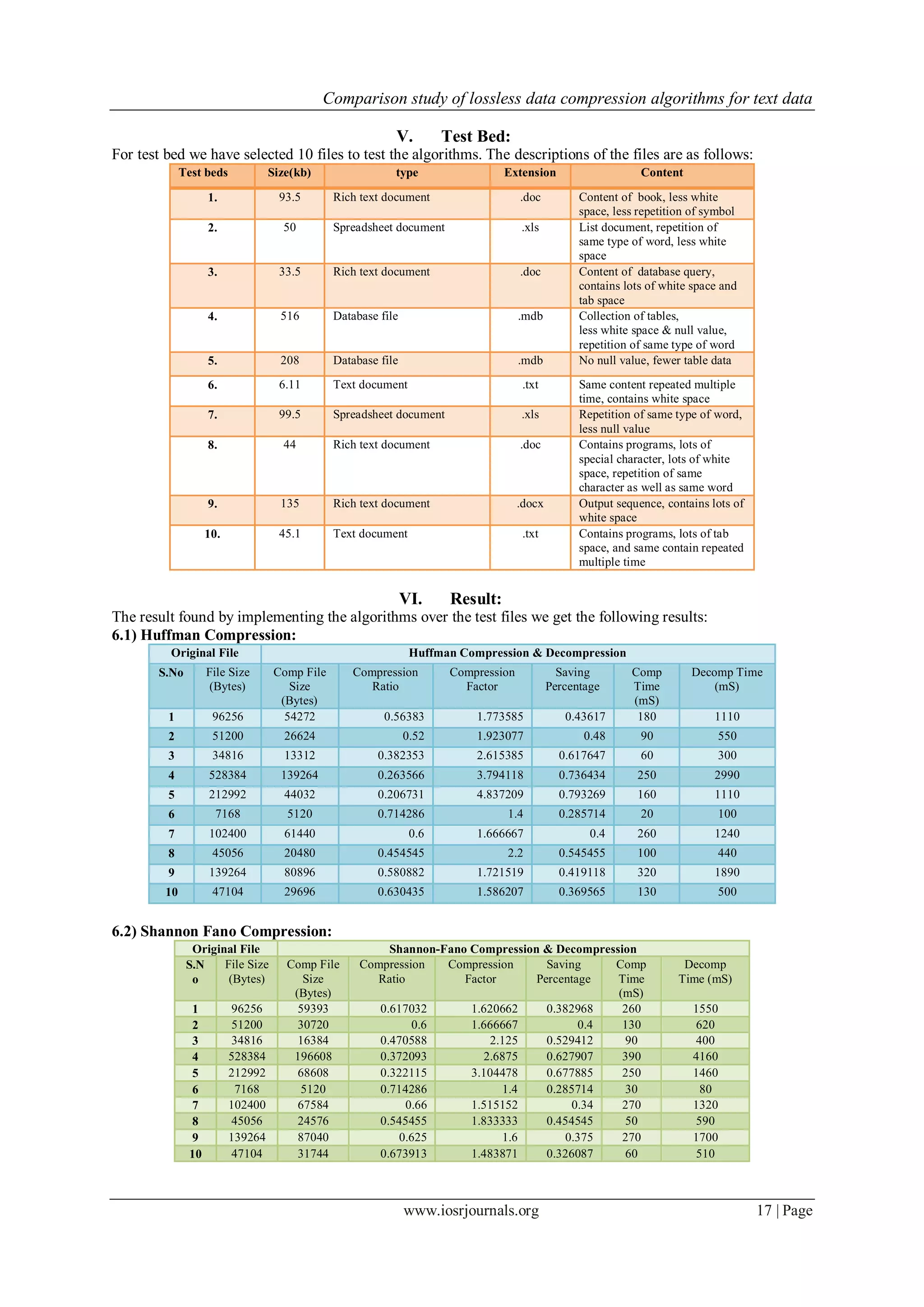 Comparison study of lossless data compression algorithms for text data
www.iosrjournals.org 17 | Page
V. Test Bed:
For test bed we have selected 10 files to test the algorithms. The descriptions of the files are as follows:
Test beds Size(kb) type Extension Content
1. 93.5 Rich text document .doc Content of book, less white
space, less repetition of symbol
2. 50 Spreadsheet document .xls List document, repetition of
same type of word, less white
space
3. 33.5 Rich text document .doc Content of database query,
contains lots of white space and
tab space
4. 516 Database file .mdb Collection of tables,
less white space & null value,
repetition of same type of word
5. 208 Database file .mdb No null value, fewer table data
6. 6.11 Text document .txt Same content repeated multiple
time, contains white space
7. 99.5 Spreadsheet document .xls Repetition of same type of word,
less null value
8. 44 Rich text document .doc Contains programs, lots of
special character, lots of white
space, repetition of same
character as well as same word
9. 135 Rich text document .docx Output sequence, contains lots of
white space
10. 45.1 Text document .txt Contains programs, lots of tab
space, and same contain repeated
multiple time
VI. Result:
The result found by implementing the algorithms over the test files we get the following results:
6.1) Huffman Compression:
Original File Huffman Compression & Decompression
S.No File Size
(Bytes)
Comp File
Size
(Bytes)
Compression
Ratio
Compression
Factor
Saving
Percentage
Comp
Time
(mS)
Decomp Time
(mS)
1 96256 54272 0.56383 1.773585 0.43617 180 1110
2 51200 26624 0.52 1.923077 0.48 90 550
3 34816 13312 0.382353 2.615385 0.617647 60 300
4 528384 139264 0.263566 3.794118 0.736434 250 2990
5 212992 44032 0.206731 4.837209 0.793269 160 1110
6 7168 5120 0.714286 1.4 0.285714 20 100
7 102400 61440 0.6 1.666667 0.4 260 1240
8 45056 20480 0.454545 2.2 0.545455 100 440
9 139264 80896 0.580882 1.721519 0.419118 320 1890
10 47104 29696 0.630435 1.586207 0.369565 130 500
6.2) Shannon Fano Compression:
Original File Shannon-Fano Compression & Decompression
S.N
o
File Size
(Bytes)
Comp File
Size
(Bytes)
Compression
Ratio
Compression
Factor
Saving
Percentage
Comp
Time
(mS)
Decomp
Time (mS)
1 96256 59393 0.617032 1.620662 0.382968 260 1550
2 51200 30720 0.6 1.666667 0.4 130 620
3 34816 16384 0.470588 2.125 0.529412 90 400
4 528384 196608 0.372093 2.6875 0.627907 390 4160
5 212992 68608 0.322115 3.104478 0.677885 250 1460
6 7168 5120 0.714286 1.4 0.285714 30 80
7 102400 67584 0.66 1.515152 0.34 270 1320
8 45056 24576 0.545455 1.833333 0.454545 50 590
9 139264 87040 0.625 1.6 0.375 270 1700
10 47104 31744 0.673913 1.483871 0.326087 60 510
 