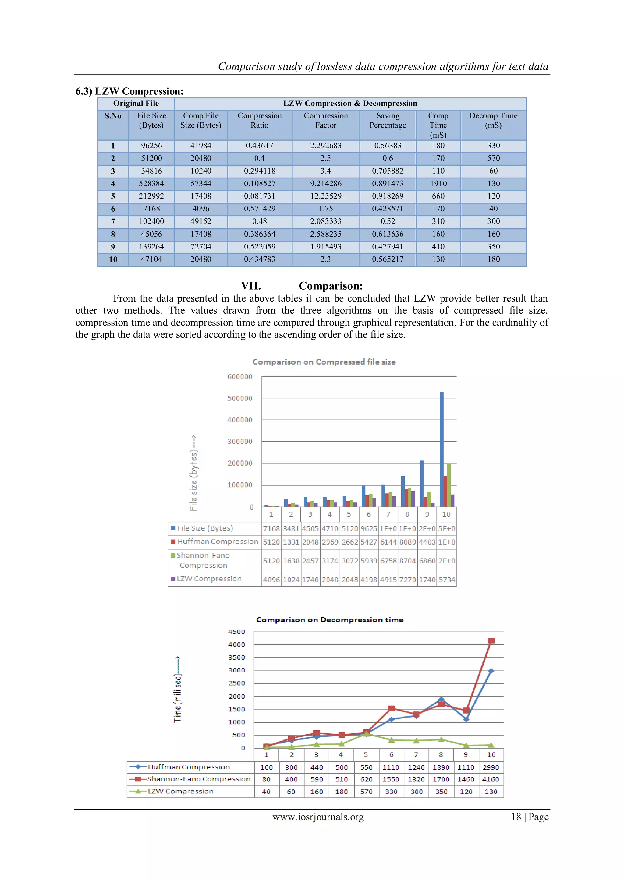Comparison study of lossless data compression algorithms for text data
www.iosrjournals.org 18 | Page
6.3) LZW Compression:
Original File LZW Compression & Decompression
S.No File Size
(Bytes)
Comp File
Size (Bytes)
Compression
Ratio
Compression
Factor
Saving
Percentage
Comp
Time
(mS)
Decomp Time
(mS)
1 96256 41984 0.43617 2.292683 0.56383 180 330
2 51200 20480 0.4 2.5 0.6 170 570
3 34816 10240 0.294118 3.4 0.705882 110 60
4 528384 57344 0.108527 9.214286 0.891473 1910 130
5 212992 17408 0.081731 12.23529 0.918269 660 120
6 7168 4096 0.571429 1.75 0.428571 170 40
7 102400 49152 0.48 2.083333 0.52 310 300
8 45056 17408 0.386364 2.588235 0.613636 160 160
9 139264 72704 0.522059 1.915493 0.477941 410 350
10 47104 20480 0.434783 2.3 0.565217 130 180
VII. Comparison:
From the data presented in the above tables it can be concluded that LZW provide better result than
other two methods. The values drawn from the three algorithms on the basis of compressed file size,
compression time and decompression time are compared through graphical representation. For the cardinality of
the graph the data were sorted according to the ascending order of the file size.
 