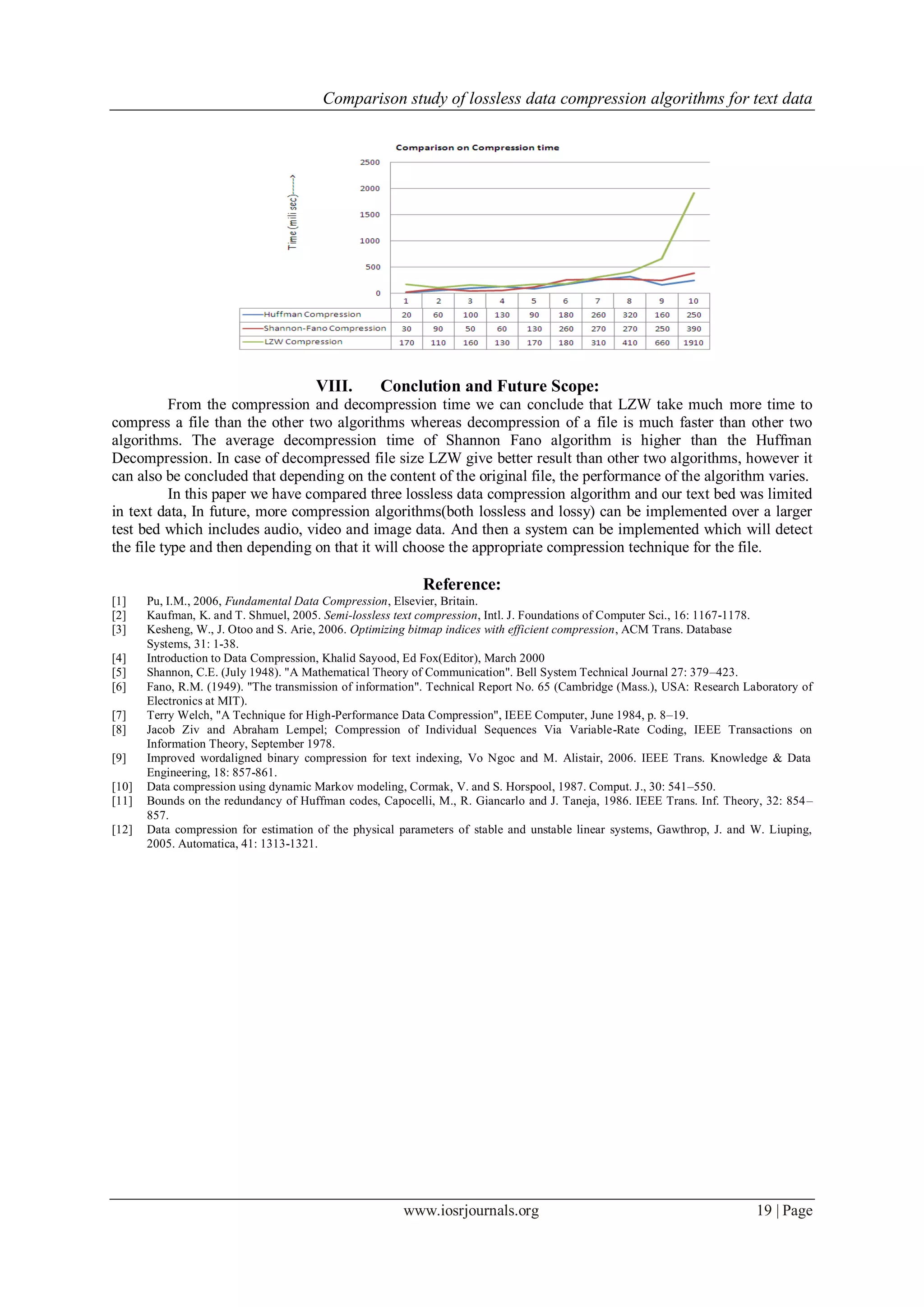 Comparison study of lossless data compression algorithms for text data
www.iosrjournals.org 19 | Page
VIII. Conclution and Future Scope:
From the compression and decompression time we can conclude that LZW take much more time to
compress a file than the other two algorithms whereas decompression of a file is much faster than other two
algorithms. The average decompression time of Shannon Fano algorithm is higher than the Huffman
Decompression. In case of decompressed file size LZW give better result than other two algorithms, however it
can also be concluded that depending on the content of the original file, the performance of the algorithm varies.
In this paper we have compared three lossless data compression algorithm and our text bed was limited
in text data, In future, more compression algorithms(both lossless and lossy) can be implemented over a larger
test bed which includes audio, video and image data. And then a system can be implemented which will detect
the file type and then depending on that it will choose the appropriate compression technique for the file.
Reference:
[1] Pu, I.M., 2006, Fundamental Data Compression, Elsevier, Britain.
[2] Kaufman, K. and T. Shmuel, 2005. Semi-lossless text compression, Intl. J. Foundations of Computer Sci., 16: 1167-1178.
[3] Kesheng, W., J. Otoo and S. Arie, 2006. Optimizing bitmap indices with efficient compression, ACM Trans. Database
Systems, 31: 1-38.
[4] Introduction to Data Compression, Khalid Sayood, Ed Fox(Editor), March 2000
[5] Shannon, C.E. (July 1948). "A Mathematical Theory of Communication". Bell System Technical Journal 27: 379–423.
[6] Fano, R.M. (1949). "The transmission of information". Technical Report No. 65 (Cambridge (Mass.), USA: Research Laboratory of
Electronics at MIT).
[7] Terry Welch, "A Technique for High-Performance Data Compression", IEEE Computer, June 1984, p. 8–19.
[8] Jacob Ziv and Abraham Lempel; Compression of Individual Sequences Via Variable-Rate Coding, IEEE Transactions on
Information Theory, September 1978.
[9] Improved wordaligned binary compression for text indexing, Vo Ngoc and M. Alistair, 2006. IEEE Trans. Knowledge & Data
Engineering, 18: 857-861.
[10] Data compression using dynamic Markov modeling, Cormak, V. and S. Horspool, 1987. Comput. J., 30: 541–550.
[11] Bounds on the redundancy of Huffman codes, Capocelli, M., R. Giancarlo and J. Taneja, 1986. IEEE Trans. Inf. Theory, 32: 854–
857.
[12] Data compression for estimation of the physical parameters of stable and unstable linear systems, Gawthrop, J. and W. Liuping,
2005. Automatica, 41: 1313-1321.
 