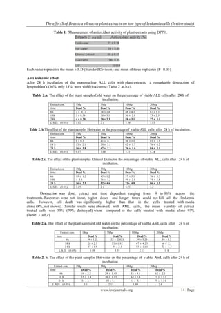The effectS of Brassica oleracea plant extracts on tow type of leukemia cells (Invitro study)
www.iosrjournals.org 14 | Page
Table 1. Measurement of antioxidant activity of plant extracts using DPPH.
Each value represents the mean ± S.D (Standard Division) and mean of three replicates (P 0.05).
Anti leukemic effect
After 24 h incubation of the mononuclear ALL cells with plant extracts, a remarkable destruction of
lymphoblast's (86%, only 14% were viable) occurred (Table 2 .a ,b,c).
Table 2.a. The effect of the plant samplesCold water on the percentage of viable ALL cells after 24 h of
incubation.
Table 2. b.The effect of the plant samples Hot water on the percentage of viable ALL cells after 24 h of incubation..
Table 2.c. The effect of the plant samples Ehtanol Extracton the percentage of viable ALL cells after 24 h of
incubation.
Destruction was dose, extract and time dependent ranging from 9 to 86% across the
treatments. Responses were not linear, higher doses and longer times could not kill all the leukemia
cells. However, cell death was significantly higher than that in the cells treated with media
alone (8%, not shown). Similar results were observed, with AML cells, the mean viability of extract
treated cells was 30% (70% destroyed) when compared to the cells treated with media alone 93%
(Table 3 .a,b,c)
Table 2.a. The effect of the plant samplesCold water on the percentage of viable AmL cells after 24 h of
incubation.
Table 2. b. The effect of the plant samples Hot water on the percentage of viable AmL cells after 24 h of
incubation.
Extract con. 1Mg 5Mg 10Mg 20Mg
time Dead % Dead % Dead % Dead %
6h 2 ± 0.12 36 ± 2.6 48 ± 4.3 67 ± 5.1
18h 5 ± 0.36 30 ± 3.1 56 ± 2.8 73 ± 2.3
24h 4 ± 0.29 20 ± 2.3 59 ± 3.1 77 ± 5.1
L.S.D. (0.05) 1.02 2.1 3.56 1.83
Extract con. 1Mg 5Mg 10Mg 20Mg
time Dead % Dead % Dead % Dead %
6h 8 ± 0.3 41 ± 4.1 56 ± 2.3 81 ± 1.9
18 h 13 ± 2.1 39 ± 3.1 62 ± 1.3 76 ± 4.2
24 h 16 ± 1.8 47 ± 2.3 76 ± 1.6 84 ± 3.1
L.S.D. (0.05) 0.87 1.68 3.21 4.24
Extract con. 1Mg 5Mg 10Mg 20Mg
time Dead % Dead % Dead % Dead %
6h 19 ± 1.2 45 ± 1.2 57 ± 3.1 76 ± 5.3
18h ± 3.6 36 ± 3.2 59 ± 2.8 74 ± 3.8
24 h 36 ± 2.5 52 ± 4.6 71± 4.9 86 ± 3.5
L.S.D. (0.05) 1.25 2.1 4.23 3.2
Extract con. 1Mg 5Mg 10Mg 20Mg
time Dead % Dead % Dead % Dead %
6h 9 ± 1.2 32 ± 2.023 39 ± 3.25 58 ± 5.3
18 h 26 ± 2.5 35 ± 1.92 47 ± 4.23 66 ± 2.1
24 h 37 ± 1.9 49 ± 3.1 53 ± 1.64 72 ± 1.3
L.S.D. (0.05) 1.09 3.55 2.13 1. 8
Extract con. 1Mg 5Mg 10Mg 20Mg
time Dead % Dead % Dead % Dead %
6h 18 ± 2.2 29 ± 1.45 53 ± 4.1 62 ± 2.1
18 h 15 ± 1.4 36 ± 1.23 63 ± 2.6 71 ± 1.57
24 h 34 ± 3.1 55 ± 3.1 61 ± 3.1 75 ± 1.34
L.S.D. (0.05) 3.11 2.13 1.89 2.8
 