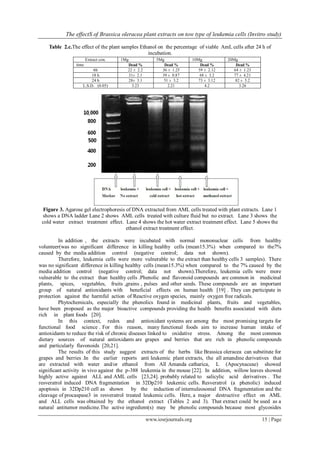 The effectS of Brassica oleracea plant extracts on tow type of leukemia cells (Invitro study)
www.iosrjournals.org 15 | Page
Table 2.c.The effect of the plant samples Ethanol on the percentage of viable AmL cells after 24 h of
incubation.
Figure 3. Agarose gel electrophoresis of DNA extracted from AML cells treated with plant extracts. Lane 1
shows a DNA ladder Lane 2 shows AML cells treated with culture fluid but no extract. Lane 3 shows the
cold water extract treatment effect. Lane 4 shows the hot water extract treatment effect. Lane 5 shows the
ethanol extract treatment effect.
In addition , the extracts were incubated with normal mononuclear cells from healthy
volunteer(was no significant difference in killing healthy cells (mean15.3%) when compared to the7%
caused by the media addition control (negative control; data not shown).
Therefore, leukemia cells were more vulnerable to the extract than healthy cells 3 samples). There
was no significant difference in killing healthy cells (mean15.3%) when compared to the 7% caused by the
media addition control (negative control; data not shown).Therefore, leukemia cells were more
vulnerable to the extract than healthy cells .Phenolic and flavonoid compounds are common in medicinal
plants, spices, vegetables, fruits ,grains , pulses and other seeds. These compounds are an important
group of natural antioxidants with beneficial effects on human health [19] . They can participate in
protection against the harmful action of Reactive oxygen species, mainly oxygen free radicals.
Phytochemicals, especially the phenolics found in medicinal plants, fruits and vegetables,
have been proposed as the major bioactive compounds providing the health benefits associated with diets
rich in plant foods [20].
In this context, redox and antioxidant systems are among the most promising targets for
functional food science . For this reason, many functional foods aim to increase human intake of
antioxidants to reduce the risk of chronic diseases linked to oxidative stress. Among the most common
dietary sources of natural antioxidants are grapes and berries that are rich in phenolic compounds
and particularly flavonoids [20,21].
The results of this study suggest extracts of the herbs like Brassica oleracea can substitute for
grapes and berries .In the earlier reports anti leukemic plant extracts, the all amandine derivatives that
are extracted with water and/or ethanol from All Amanda catharica, L (Apocynaceae) showed
significant activity in vivo against the p-388 leukemia in the mouse [22]. In addition, willow leaves showed
highly active against ALL and AML cells [23,24]. probably related to salicylic acid derivatives . The
resveratrol induced DNA fragmentation in 32Dp210 leukemic cells. Resveratrol (a phenolic) induced
apoptosis in 32Dp210 cell as shown by the induction of internuleosomal DNA fragmentation and the
cleavage of procaspase3 in resveratrol treated leukemic cells. Here, a major destructive effect on AML
and ALL cells was obtained by the ethanol extract (Tables 2 and 3). That extract could be used as a
natural antitumor medicine.The active ingredient(s) may be phenolic compounds because most glycosides
Extract con. 1Mg 5Mg 10Mg 20Mg
time Dead % Dead % Dead % Dead %
6h 22 ± 2.2 36 ± 1.25 59 ± 2.12 64 ± 1.23
18 h 31± 2.1 39 ± 0.87 68 ± 3.2 77 ± 4.21
24 h 28± 3.1 51 ± 3.2 73 ± 3.12 82 ± 5.2
L.S.D. (0.05) 3.23 2.21 4.2 3.26
 