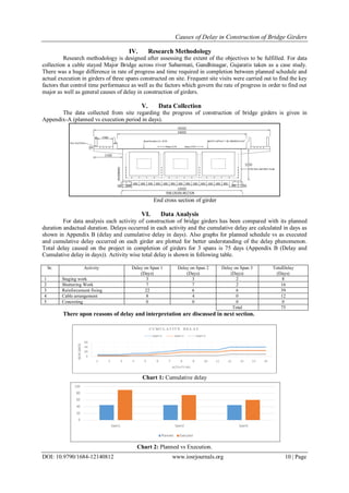 Causes of Delay in Construction of Bridge Girders
DOI: 10.9790/1684-12140812 www.iosrjournals.org 10 | Page
IV. Research Methodology
Research methodology is designed after assessing the extent of the objectives to be fulfilled. For data
collection a cable stayed Major Bridge across river Sabarmati, Gandhinagar, Gujaratis taken as a case study.
There was a huge difference in rate of progress and time required in completion between planned schedule and
actual execution in girders of three spans constructed on site. Frequent site visits were carried out to find the key
factors that control time performance as well as the factors which govern the rate of progress in order to find out
major as well as general causes of delay in construction of girders.
V. Data Collection
The data collected from site regarding the progress of construction of bridge girders is given in
Appendix-A (planned vs execution period in days).
End cross section of girder
VI. Data Analysis
For data analysis each activity of construction of bridge girders has been compared with its planned
duration andactual duration. Delays occurred in each activity and the cumulative delay are calculated in days as
shown in Appendix B (delay and cumulative delay in days). Also graphs for planned schedule vs as executed
and cumulative delay occurred on each girder are plotted for better understanding of the delay phenomenon.
Total delay caused on the project in completion of girders for 3 spans is 75 days (Appendix B (Delay and
Cumulative delay in days)). Activity wise total delay is shown in following table.
Sr. Activity Delay on Span 1
(Days)
Delay on Span 2
(Days)
Delay on Span 3
(Days)
TotalDelay
(Days)
1 Staging work 3 3 2 8
2 Shuttering Work 7 7 2 16
3 Reinforcement fixing 22 6 6 39
4 Cable arrangement 8 4 0 12
5 Concreting 0 0 0 0
Total 75
There upon reasons of delay and interpretation are discussed in next section.
Chart 1: Cumulative delay
Chart 2: Planned vs Execution.
 