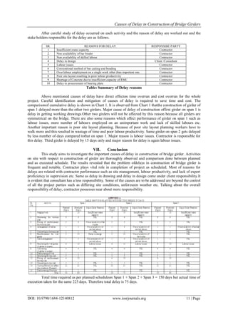 Causes of Delay in Construction of Bridge Girders
DOI: 10.9790/1684-12140812 www.iosrjournals.org 11 | Page
After careful study of delay occurred on each activity and the reason of delay are worked out and the
stake holders responsible for the delay are as follows.
SR. REASONS FOR DELAY RESPONSIBE PARTY
1 Insufficient crane capacity Contractor
2 Non availability of bar binder Contractor
3 Non availability of skilled labour Contractor
4 Delay in design Client /Consultant
5 Labour issues Contractor
6 Conventional method of bar cutting and bending Contractor
7 Over labour employment on a single work other than important one. Contractor
8 Poor site layout resulting in poor labour productivity Contractor
9 Shortage of Concrete due to insufficient capacity of RMC Contractor
10 Delay in procurement of bearing plate Contractor
Table: Summary of Delay reasons
Above mentioned causes of delay have direct effecton time overrun and cost overrun for the whole
project. Careful identification and mitigation of causes of delay is required to save time and cost. The
comparisonof cumulative delay is shown in Chart 1. It is observed from Chart 1 thatthe construction of girder of
span 1 delayed more than the other two girders. Major cause of delay of construction offirst girder on span 1 is
delay in getting working drawings.Other two girders will not be affected by this reason because all girders are
symmetrical on the bridge. There are also some reasons which affect performance of girder on span 1 such as
labour issues, more number of labours employed on an unimportant work and lack of skilled labours etc.
Another important reason is poor site layout planning. Because of poor site layout planning workers have to
walk more and this resulted in wastage of time and poor labour productivity. Same girder on span 2 gets delayed
by less number of days compared tothat on span 1. Major reason is labour issues. Contractor is responsible for
this delay. Third girder is delayed by 15 days only and major reason for delay is again labour issues.
VII. Conclusion
This study aims to investigate the important causes of delay in construction of bridge girder. Activities
on site with respect to construction of girder are thoroughly observed and comparison done between planned
and as executed schedule. The results revealed that the problem ofdelays in construction of bridge girder is
frequent and notable. Contractor plays vital role in completion of project as scheduled. Most of reasons for
delays are related with contractor performance such as site management, labour productivity, and lack of expert
proficiency in supervision etc. Same as delay in drawing and delay in design come under client responsibility.It
is evident that consultant has a less responsibility. Some of the causes are to be addressed are beyond the control
of all the project parties such as differing site conditions, unforeseen weather etc. Talking about the overall
responsibility of delay, contractor possesses near about more responsibility.
Total time required as per planned scheduleon Span 1 + Span 2 + Span 3 = 150 days but actual time of
execution taken for the same 225 days. Therefore total delay is 75 days.
 