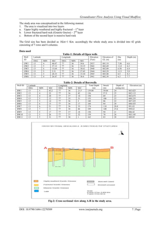 Groundwater Flow Analysis Using Visual Modflow
DOI: 10.9790/1684-12270509 www.iosrjournals.org 7 | Page
The study area was conceptualized in the following manner.
1. The area is visualized into two layers
a. Upper highly weathered and highly fractured – 1st
layer
b. Lower fractured hard rock (Granite Gneiss) – 2nd
layer
c. Bottom of the second layer is massive hard rock
The Grid size has been decided as 1Km×1 Km. accordingly the whole study area is divided into 42 grids
consisting of 7 rows and 6 columns.
Data used
Table-1: Details of Open wells
Well
ID
Latitude Longitude Elevation
(Feet)
Elevation of
GL (m)
Dia
(m)
Depth (m)
DEG MIN SEC DEG MIN SEC
OW1 13 4 48.87 77 36 54.6 2937 881.19 7.50 6.6
OW2 13 5 37.13 77 36 33.15 2942 882.69 11.0 6.3
OW3 13 6 15.64 77 36 30.61 2940 882.09 6.50 6.4
OW4 13 5 5.31 77 36 27.85 2944 883.29 11.5 5.8
OW5 13 5 28.33 77 36 15.34 2945 883.40 6.5 8.3
OW6 13 4 26.47 77 36 38.4 2941 882.39 6.3 7.7
Table-2: Details of Borewells
Well ID Latitude Longitude Total Depth
(m)
Struck
(m)
Depth of
casing (m)
Elevation (m)
DEG MIN SEC DEG MIN SEC
BW1 13 5 43.2 77 36 21.5 139.08 59.04 24 883.025
BW2 13 4 32 77 36 42 136 57.5 25 882.115
BW3 13 4 28 77 37 14 158 69 23 883.675
BW4 13 5 12 77 35 31 155 106 23 888.235
BW5 13 5 14 77 36 2 148 86 22 887.325
BW6 13 6 15 77 36 17 160 84 20 888.435
BW7 13 6 21 77 36 33 174 110 20.4 891.83
BW8 13 7 11 77 36 46 189 140 25.6 898.62
BW9 13 5 17 77 37 18 150 94 21 886.42
BW10 13 5 26 77 37 32 159 78 26 883.145
BW11 13 5 31 77 38 1 162 83 28 889.85
Fig-2: Cross sectional view along A-B in the study area.
 