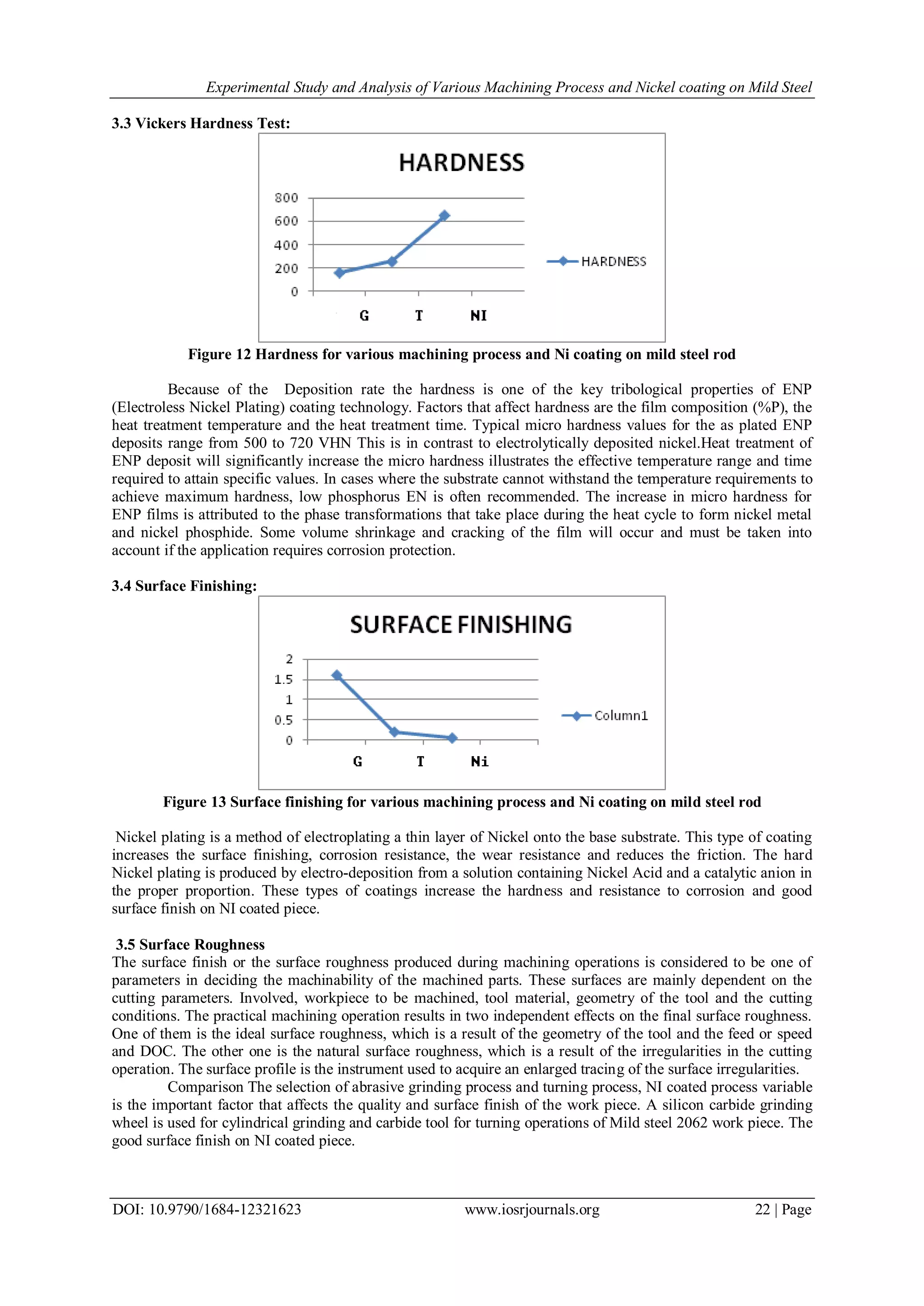 Experimental Study and Analysis of Various Machining Process and Nickel coating on Mild Steel
DOI: 10.9790/1684-12321623 www.iosrjournals.org 22 | Page
3.3 Vickers Hardness Test:
Figure 12 Hardness for various machining process and Ni coating on mild steel rod
Because of the Deposition rate the hardness is one of the key tribological properties of ENP
(Electroless Nickel Plating) coating technology. Factors that affect hardness are the film composition (%P), the
heat treatment temperature and the heat treatment time. Typical micro hardness values for the as plated ENP
deposits range from 500 to 720 VHN This is in contrast to electrolytically deposited nickel.Heat treatment of
ENP deposit will significantly increase the micro hardness illustrates the effective temperature range and time
required to attain specific values. In cases where the substrate cannot withstand the temperature requirements to
achieve maximum hardness, low phosphorus EN is often recommended. The increase in micro hardness for
ENP films is attributed to the phase transformations that take place during the heat cycle to form nickel metal
and nickel phosphide. Some volume shrinkage and cracking of the film will occur and must be taken into
account if the application requires corrosion protection.
3.4 Surface Finishing:
Figure 13 Surface finishing for various machining process and Ni coating on mild steel rod
Nickel plating is a method of electroplating a thin layer of Nickel onto the base substrate. This type of coating
increases the surface finishing, corrosion resistance, the wear resistance and reduces the friction. The hard
Nickel plating is produced by electro-deposition from a solution containing Nickel Acid and a catalytic anion in
the proper proportion. These types of coatings increase the hardness and resistance to corrosion and good
surface finish on NI coated piece.
3.5 Surface Roughness
The surface finish or the surface roughness produced during machining operations is considered to be one of
parameters in deciding the machinability of the machined parts. These surfaces are mainly dependent on the
cutting parameters. Involved, workpiece to be machined, tool material, geometry of the tool and the cutting
conditions. The practical machining operation results in two independent effects on the final surface roughness.
One of them is the ideal surface roughness, which is a result of the geometry of the tool and the feed or speed
and DOC. The other one is the natural surface roughness, which is a result of the irregularities in the cutting
operation. The surface profile is the instrument used to acquire an enlarged tracing of the surface irregularities.
Comparison The selection of abrasive grinding process and turning process, NI coated process variable
is the important factor that affects the quality and surface finish of the work piece. A silicon carbide grinding
wheel is used for cylindrical grinding and carbide tool for turning operations of Mild steel 2062 work piece. The
good surface finish on NI coated piece.
 