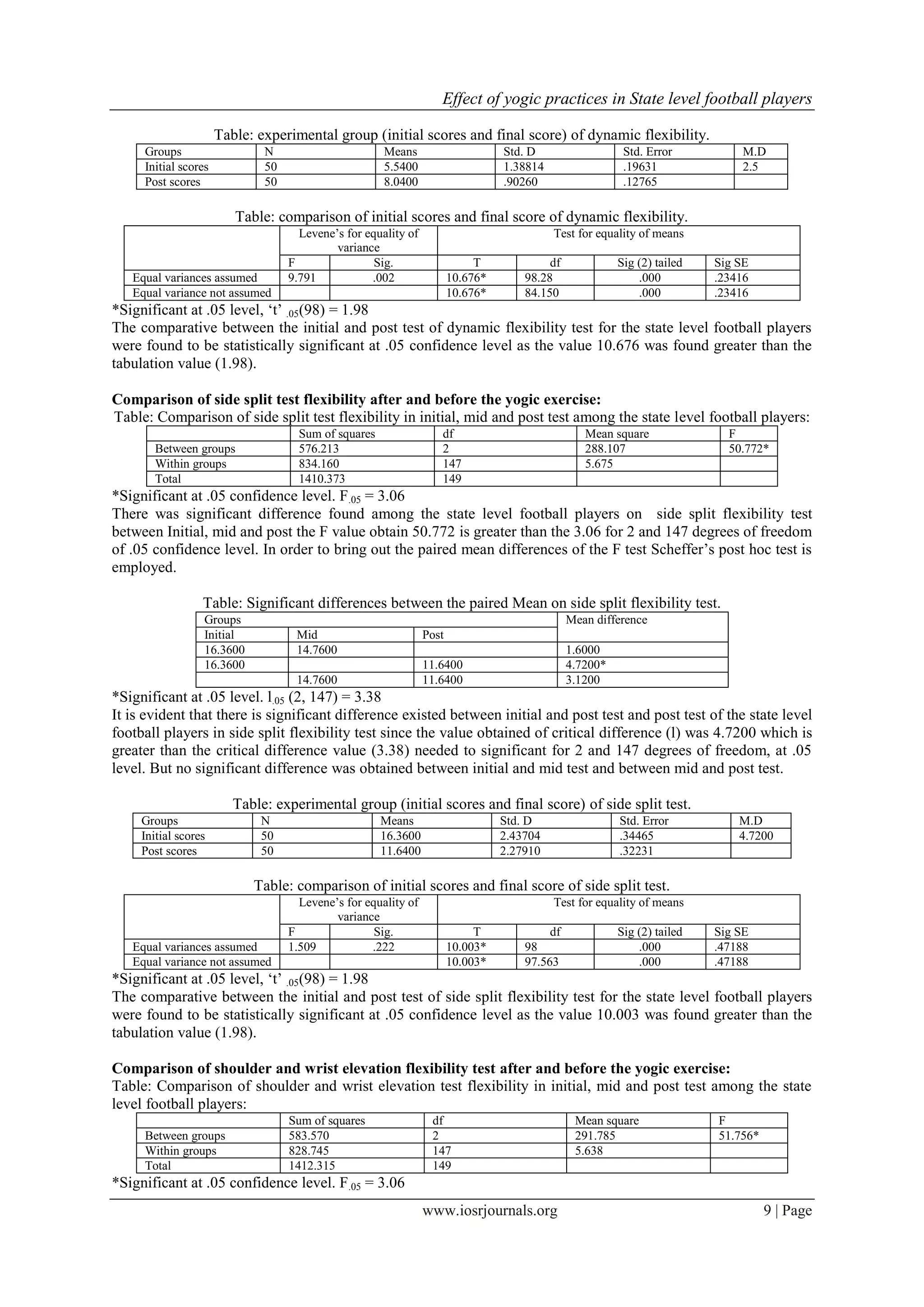 Effect of yogic practices in State level football players
www.iosrjournals.org 9 | Page
Table: experimental group (initial scores and final score) of dynamic flexibility.
Groups N Means Std. D Std. Error M.D
Initial scores 50 5.5400 1.38814 .19631 2.5
Post scores 50 8.0400 .90260 .12765
Table: comparison of initial scores and final score of dynamic flexibility.
Levene‟s for equality of
variance
Test for equality of means
F Sig. T df Sig (2) tailed Sig SE
Equal variances assumed 9.791 .002 10.676* 98.28 .000 .23416
Equal variance not assumed 10.676* 84.150 .000 .23416
*Significant at .05 level, „t‟ .05(98) = 1.98
The comparative between the initial and post test of dynamic flexibility test for the state level football players
were found to be statistically significant at .05 confidence level as the value 10.676 was found greater than the
tabulation value (1.98).
Comparison of side split test flexibility after and before the yogic exercise:
Table: Comparison of side split test flexibility in initial, mid and post test among the state level football players:
Sum of squares df Mean square F
Between groups 576.213 2 288.107 50.772*
Within groups 834.160 147 5.675
Total 1410.373 149
*Significant at .05 confidence level. F.05 = 3.06
There was significant difference found among the state level football players on side split flexibility test
between Initial, mid and post the F value obtain 50.772 is greater than the 3.06 for 2 and 147 degrees of freedom
of .05 confidence level. In order to bring out the paired mean differences of the F test Scheffer‟s post hoc test is
employed.
Table: Significant differences between the paired Mean on side split flexibility test.
Groups Mean difference
Initial Mid Post
16.3600 14.7600 1.6000
16.3600 11.6400 4.7200*
14.7600 11.6400 3.1200
*Significant at .05 level. l.05 (2, 147) = 3.38
It is evident that there is significant difference existed between initial and post test and post test of the state level
football players in side split flexibility test since the value obtained of critical difference (l) was 4.7200 which is
greater than the critical difference value (3.38) needed to significant for 2 and 147 degrees of freedom, at .05
level. But no significant difference was obtained between initial and mid test and between mid and post test.
Table: experimental group (initial scores and final score) of side split test.
Groups N Means Std. D Std. Error M.D
Initial scores 50 16.3600 2.43704 .34465 4.7200
Post scores 50 11.6400 2.27910 .32231
Table: comparison of initial scores and final score of side split test.
Levene‟s for equality of
variance
Test for equality of means
F Sig. T df Sig (2) tailed Sig SE
Equal variances assumed 1.509 .222 10.003* 98 .000 .47188
Equal variance not assumed 10.003* 97.563 .000 .47188
*Significant at .05 level, „t‟ .05(98) = 1.98
The comparative between the initial and post test of side split flexibility test for the state level football players
were found to be statistically significant at .05 confidence level as the value 10.003 was found greater than the
tabulation value (1.98).
Comparison of shoulder and wrist elevation flexibility test after and before the yogic exercise:
Table: Comparison of shoulder and wrist elevation test flexibility in initial, mid and post test among the state
level football players:
Sum of squares df Mean square F
Between groups 583.570 2 291.785 51.756*
Within groups 828.745 147 5.638
Total 1412.315 149
*Significant at .05 confidence level. F.05 = 3.06
 