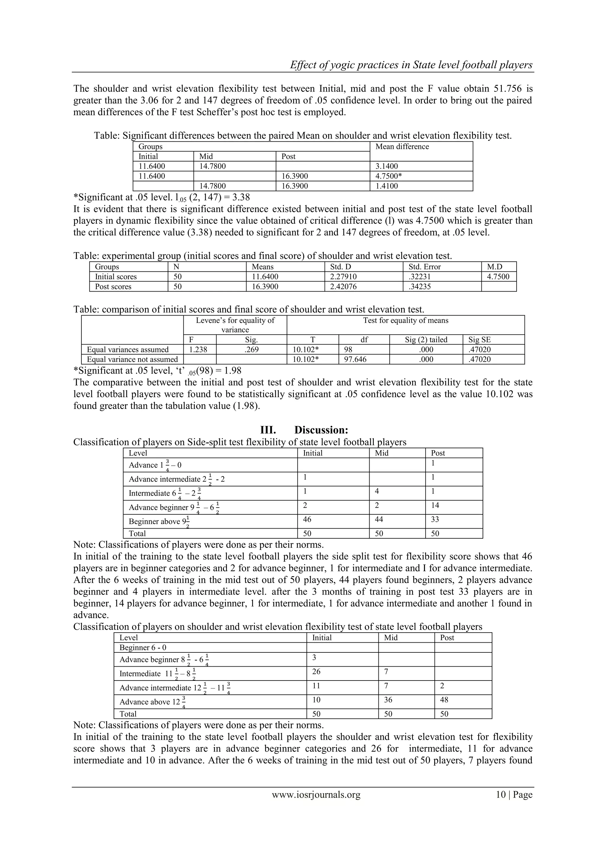 Effect of yogic practices in State level football players
www.iosrjournals.org 10 | Page
The shoulder and wrist elevation flexibility test between Initial, mid and post the F value obtain 51.756 is
greater than the 3.06 for 2 and 147 degrees of freedom of .05 confidence level. In order to bring out the paired
mean differences of the F test Scheffer‟s post hoc test is employed.
Table: Significant differences between the paired Mean on shoulder and wrist elevation flexibility test.
Groups Mean difference
Initial Mid Post
11.6400 14.7800 3.1400
11.6400 16.3900 4.7500*
14.7800 16.3900 1.4100
*Significant at .05 level. l.05 (2, 147) = 3.38
It is evident that there is significant difference existed between initial and post test of the state level football
players in dynamic flexibility since the value obtained of critical difference (l) was 4.7500 which is greater than
the critical difference value (3.38) needed to significant for 2 and 147 degrees of freedom, at .05 level.
Table: experimental group (initial scores and final score) of shoulder and wrist elevation test.
Groups N Means Std. D Std. Error M.D
Initial scores 50 11.6400 2.27910 .32231 4.7500
Post scores 50 16.3900 2.42076 .34235
Table: comparison of initial scores and final score of shoulder and wrist elevation test.
Levene‟s for equality of
variance
Test for equality of means
F Sig. T df Sig (2) tailed Sig SE
Equal variances assumed 1.238 .269 10.102* 98 .000 .47020
Equal variance not assumed 10.102* 97.646 .000 .47020
*Significant at .05 level, „t‟ .05(98) = 1.98
The comparative between the initial and post test of shoulder and wrist elevation flexibility test for the state
level football players were found to be statistically significant at .05 confidence level as the value 10.102 was
found greater than the tabulation value (1.98).
III. Discussion:
Classification of players on Side-split test flexibility of state level football players
Level Initial Mid Post
Advance 1 – 0 1
Advance intermediate 2 - 2 1 1
Intermediate 6 – 2 1 4 1
Advance beginner 9 – 6 2 2 14
Beginner above 9 46 44 33
Total 50 50 50
Note: Classifications of players were done as per their norms.
In initial of the training to the state level football players the side split test for flexibility score shows that 46
players are in beginner categories and 2 for advance beginner, 1 for intermediate and I for advance intermediate.
After the 6 weeks of training in the mid test out of 50 players, 44 players found beginners, 2 players advance
beginner and 4 players in intermediate level. after the 3 months of training in post test 33 players are in
beginner, 14 players for advance beginner, 1 for intermediate, 1 for advance intermediate and another 1 found in
advance.
Classification of players on shoulder and wrist elevation flexibility test of state level football players
Level Initial Mid Post
Beginner 6 - 0
Advance beginner 8 - 6 3
Intermediate 11 – 8 26 7
Advance intermediate 12 – 11 11 7 2
Advance above 12 10 36 48
Total 50 50 50
Note: Classifications of players were done as per their norms.
In initial of the training to the state level football players the shoulder and wrist elevation test for flexibility
score shows that 3 players are in advance beginner categories and 26 for intermediate, 11 for advance
intermediate and 10 in advance. After the 6 weeks of training in the mid test out of 50 players, 7 players found
 