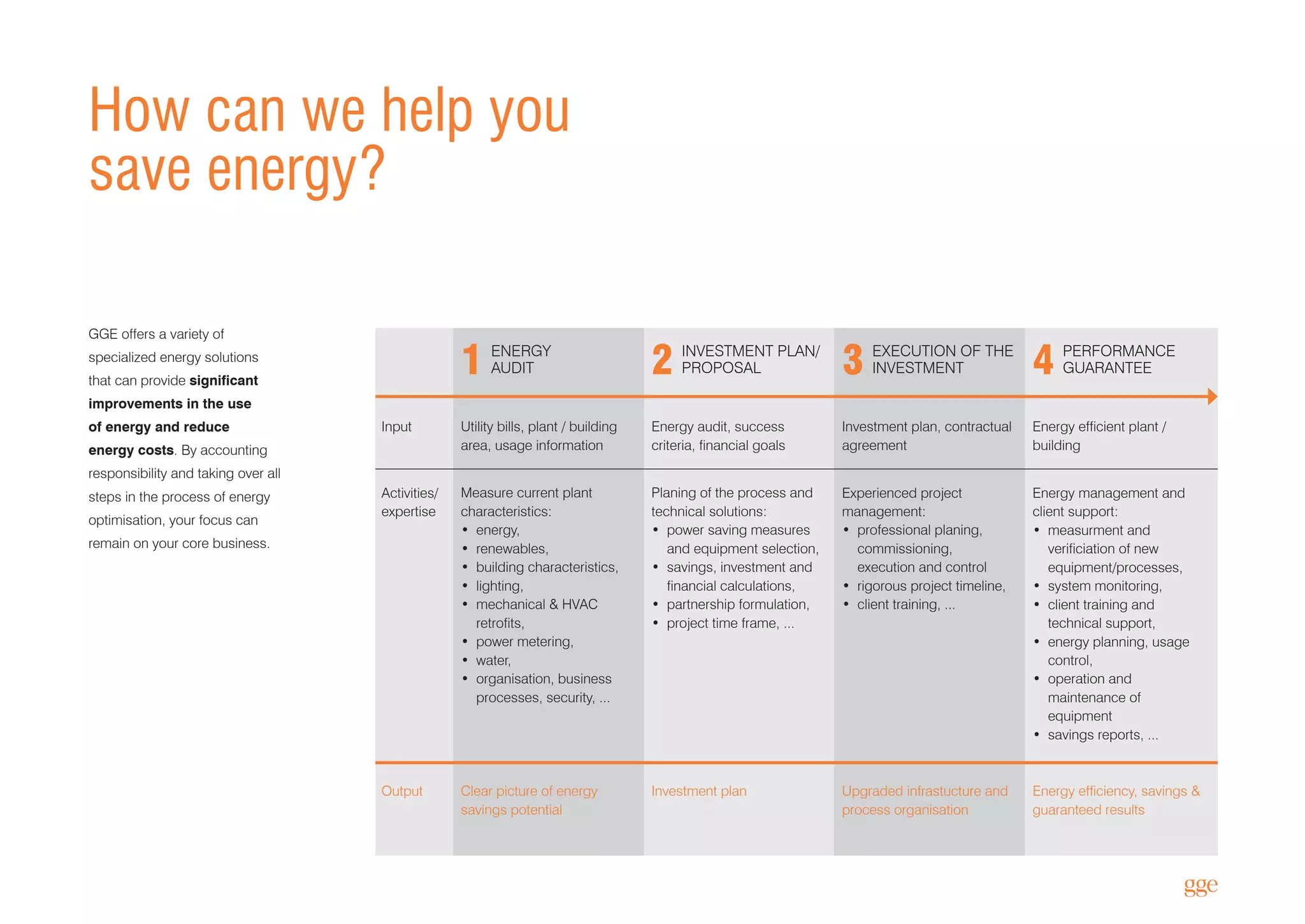 GGE offers a variety of
specialized energy solutions
that can provide significant
improvements in the use
of energy and reduce
energy costs. By accounting
responsibility and taking over all
steps in the process of energy
optimisation, your focus can
remain on your core business.
Energy efficient plant /
building
Investment plan, contractual
agreement
Energy audit, success
criteria, financial goals
Utility bills, plant / building
area, usage information
Input
Activities/
expertise
Output Energy efficiency, savings &
guaranteed results
Upgraded infrastucture and
process organisation
Investment planClear picture of energy
savings potential
Energy management and
client support:
•	 measurment and
verificiation of new
equipment/processes,
•	 system monitoring,
•	 client training and
technical support,
•	 energy planning, usage
control,
•	 operation and
maintenance of
equipment
•	 savings reports, ...
Experienced project
management:
•	 professional planing,
commissioning,
execution and control
•	 rigorous project timeline,
•	 client training, ...
Planing of the process and
technical solutions:
•	 power saving measures
and equipment selection,
•	 savings, investment and
financial calculations,
•	 partnership formulation,
•	 project time frame, ...
Measure current plant
characteristics:
•	energy,
•	renewables,
•	 building characteristics,
•	lighting,
•	 mechanical & HVAC
retrofits,
•	 power metering,
•	water,
•	 organisation, business
processes, security, ...
PERFORMANCE
GUARANTEE
EXECUTION OF THE
INVESTMENT
INVESTMENT PLAN/
PROPOSAL
ENERGY
AUDIT 4321
How can we help you
save energy?
 