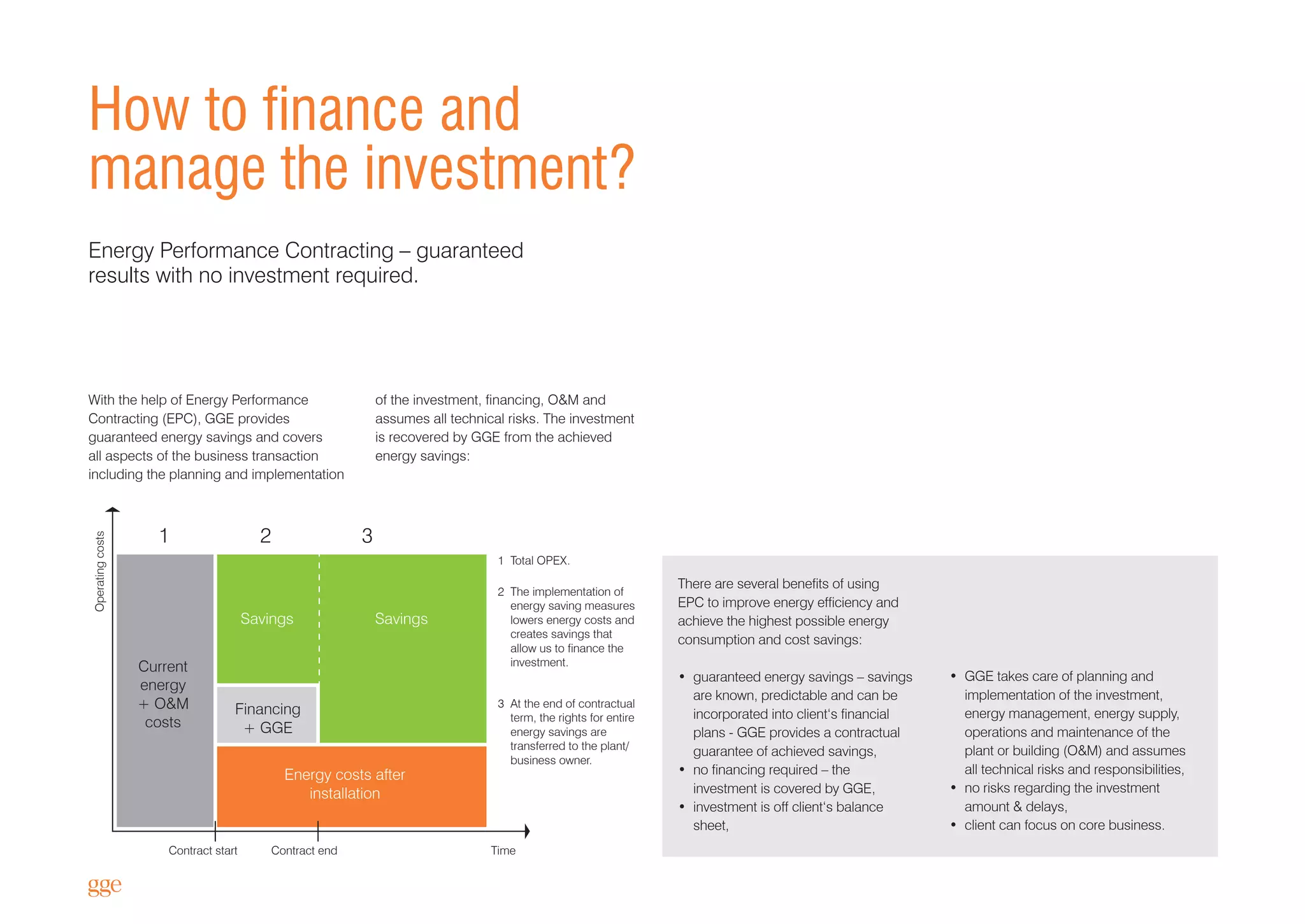 With the help of Energy Performance
Contracting (EPC), GGE provides
guaranteed energy savings and covers
all aspects of the business transaction
including the planning and implementation
There are several benefits of using
EPC to improve energy efficiency and
achieve the highest possible energy
consumption and cost savings:
•	 guaranteed energy savings – savings
are known, predictable and can be
incorporated into client‘s financial
plans - GGE provides a contractual
guarantee of achieved savings,
•	 no financing required – the
investment is covered by GGE,
•	 investment is off client‘s balance
sheet,
Total OPEX.
Operatingcosts
Contract start Contract end Time
Current
energy
+ O&M
costs
Financing
+ GGE
SavingsSavings
Energy costs after
installation
1
2
3
1 2 3
The implementation of
energy saving measures
lowers energy costs and
creates savings that
allow us to finance the
investment.
At the end of contractual
term, the rights for entire
energy savings are
transferred to the plant/
business owner.
Energy Performance Contracting – guaranteed
results with no investment required.
How to finance and
manage the investment?
of the investment, financing, O&M and
assumes all technical risks. The investment
is recovered by GGE from the achieved
energy savings:
•	 GGE takes care of planning and
implementation of the investment,
energy management, energy supply,
operations and maintenance of the
plant or building (O&M) and assumes
all technical risks and responsibilities,
•	 no risks regarding the investment
amount & delays,
•	 client can focus on core business. 
 