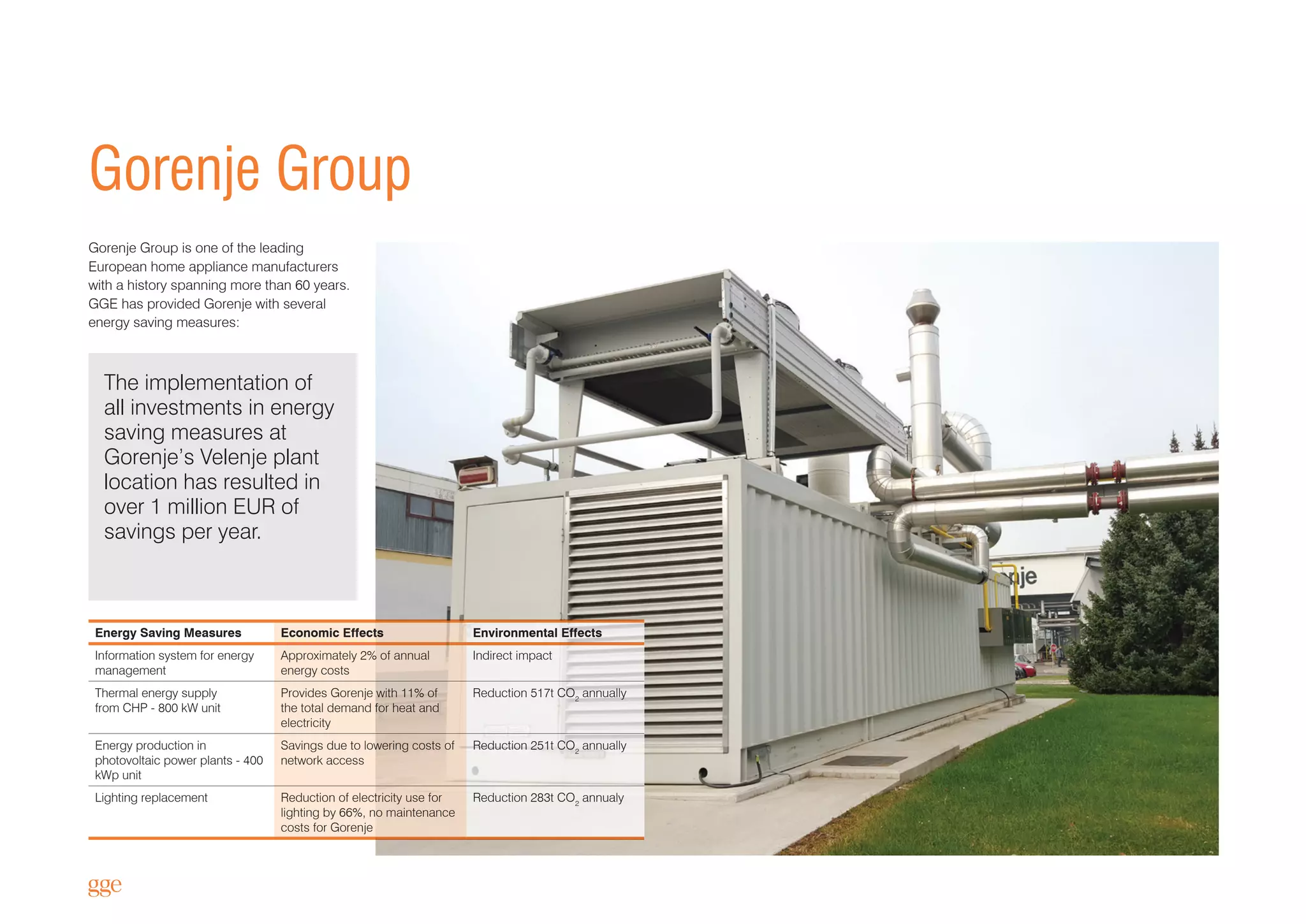 Gorenje Group
Gorenje Group is one of the leading
European home appliance manufacturers
with a history spanning more than 60 years.
GGE has provided Gorenje with several
energy saving measures:
Energy Saving Measures Economic Effects Environmental Effects
Information system for energy
management
Approximately 2% of annual
energy costs
Indirect impact
Thermal energy supply
from CHP - 800 kW unit
Provides Gorenje with 11% of
the total demand for heat and
electricity
Reduction 517t CO2
annually
Energy production in
photovoltaic power plants - 400
kWp unit
Savings due to lowering costs of
network access
Reduction 251t CO2
annually
Lighting replacement Reduction of electricity use for
lighting by 66%, no maintenance
costs for Gorenje
Reduction 283t CO2
annualy
The implementation of
all investments in energy
saving measures at
Gorenje’s Velenje plant
location has resulted in
over 1 million EUR of
savings per year.
 