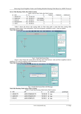 Detecting Good Neighbor Nodes and Finding Reliable Routing Path Based on AODV Protocol
www.iosrjournals.org 17 | Page
Server Side Routing Table after Path Creation
Table 3:Server Side Table after Path Creation
Table 3 shows the Server side routing table. In That when path is create that time routing table
parameter (signal string, Total send packet, Total received packet, misbehave count ) value are update.
Node Side Screen Shot
Fig.2: Node Side Screen Shot
Figure 2 show Node side screen shot in that they show link between node and there neighbour node in
graphical view and all neighbour node information in table format.
Node Side Screen Shot with Message
Fig. 3: Node Side Screen Shot with Message
Node Side Routing Table before Path Creation
Table 4: Node Side Routing Table before Path Creation
 